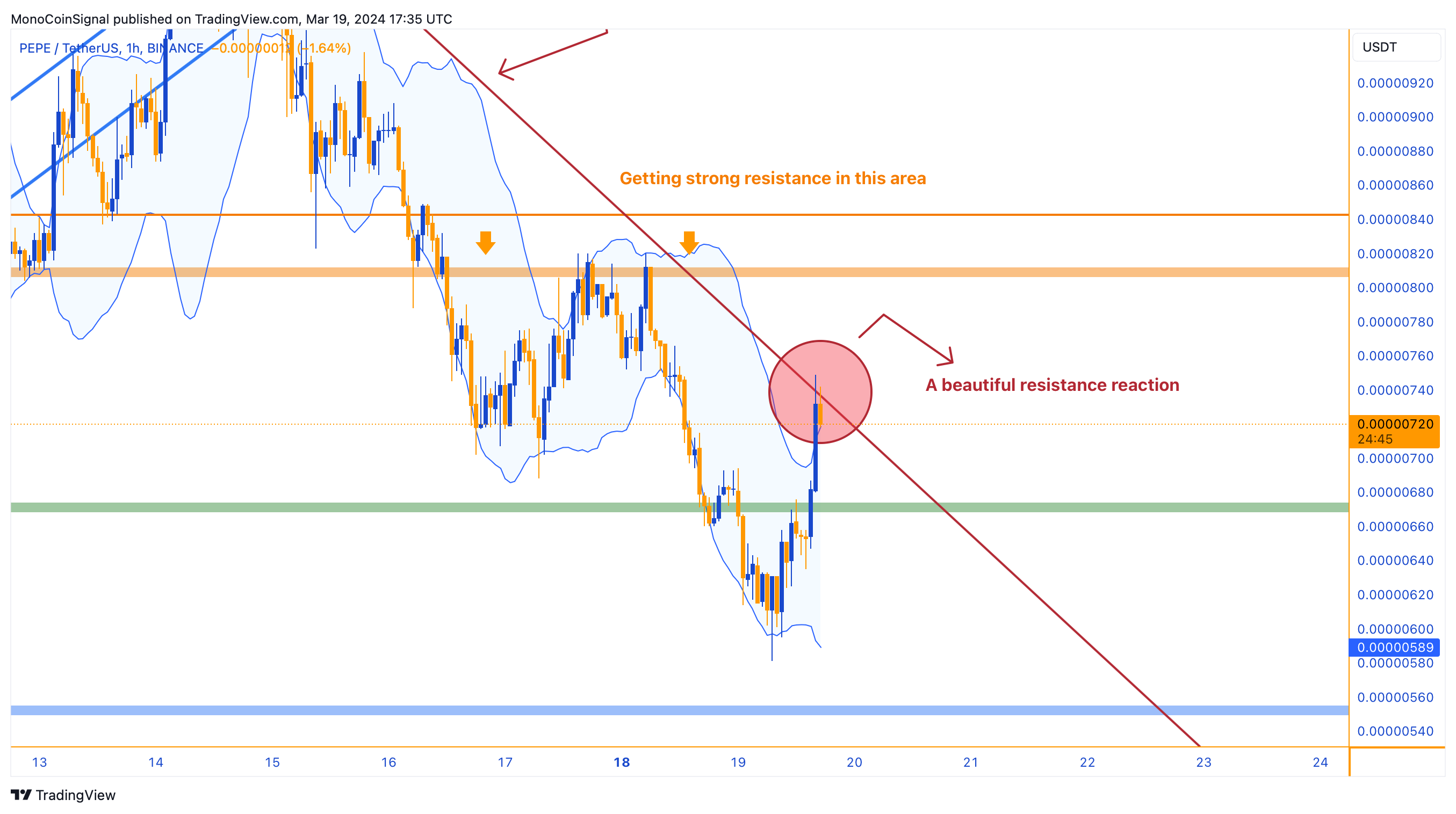 Imej Carta BINANCE:PEPEUSDT oleh MonoCoinSignal
