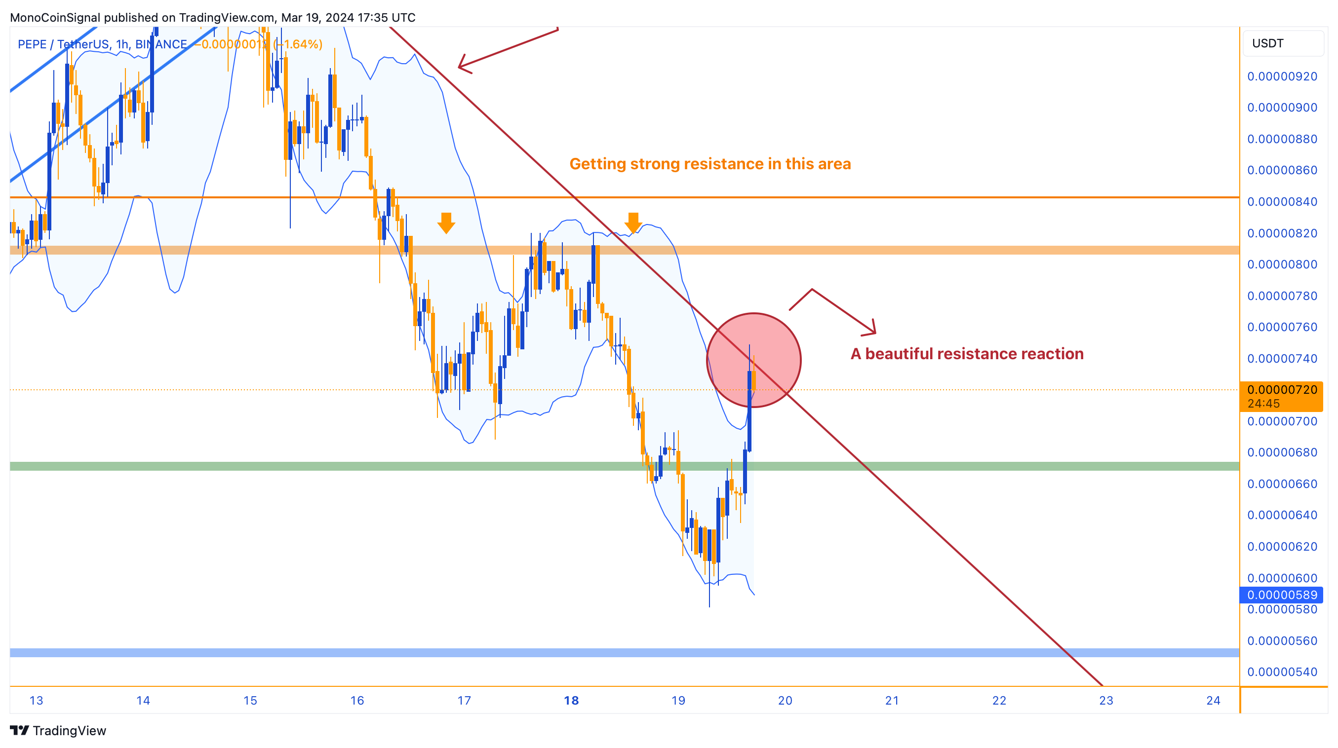 BINANCE:PEPEUSDT Chartbild von MonoCoinSignal