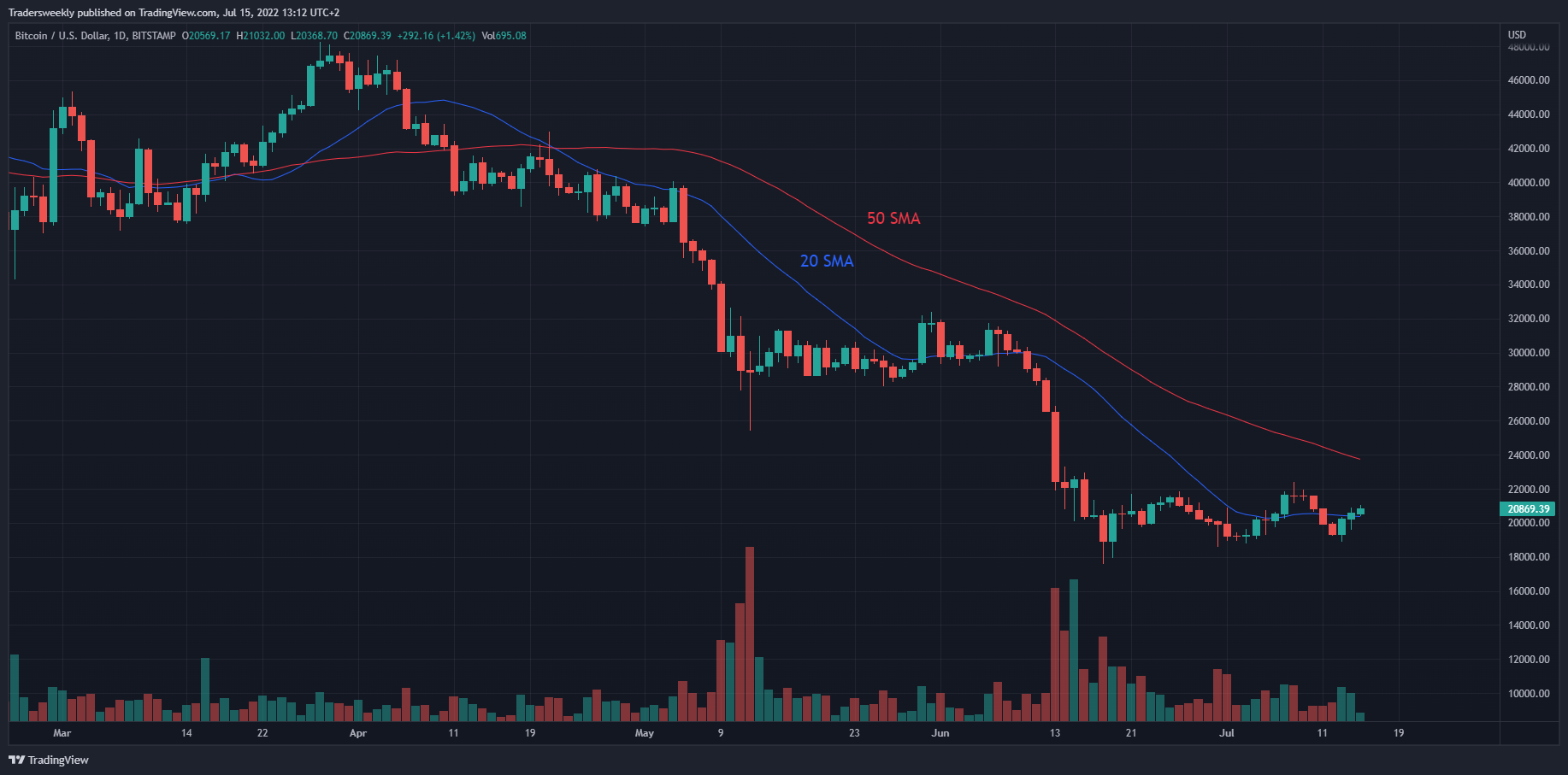 BITSTAMP:BTCUSD圖表圖片，作者：Tradersweekly