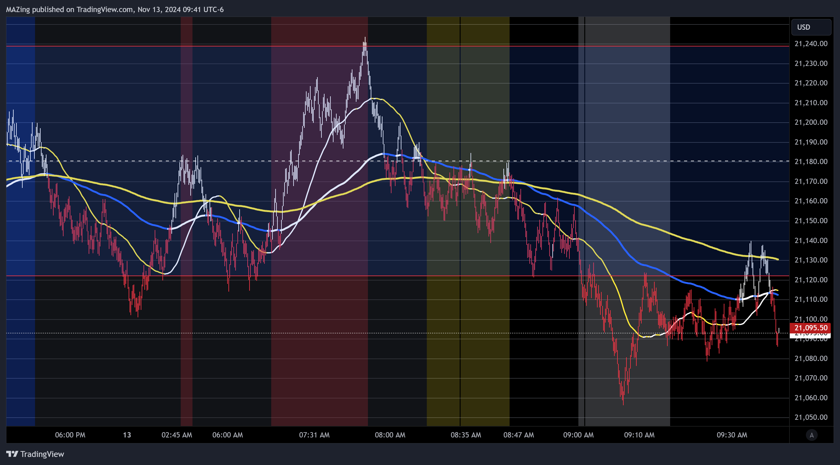 CME_MINI:NQ1!圖表圖片，作者：MAZing
