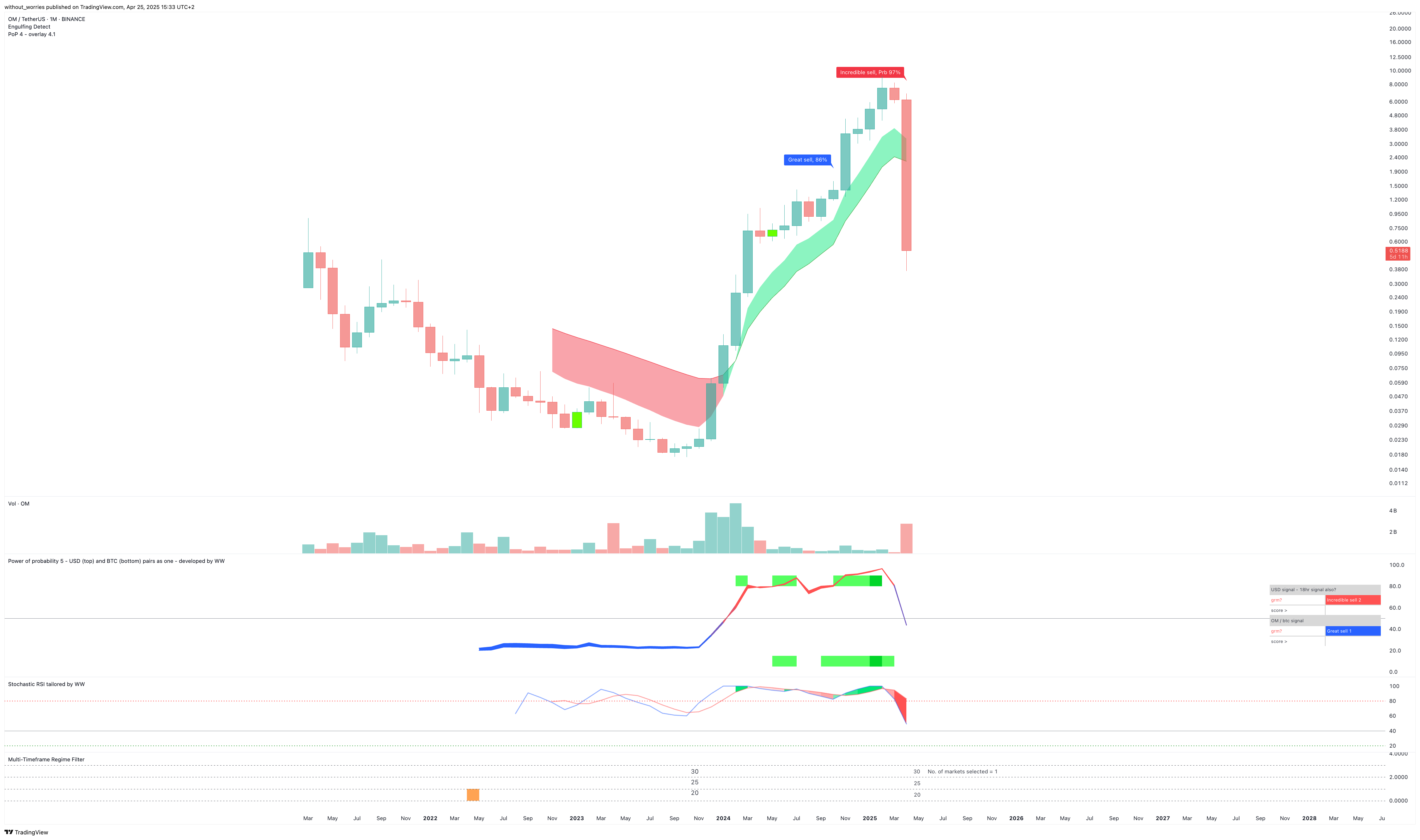 Immagine del grafico BINANCE:OMUSDT di without_worries
