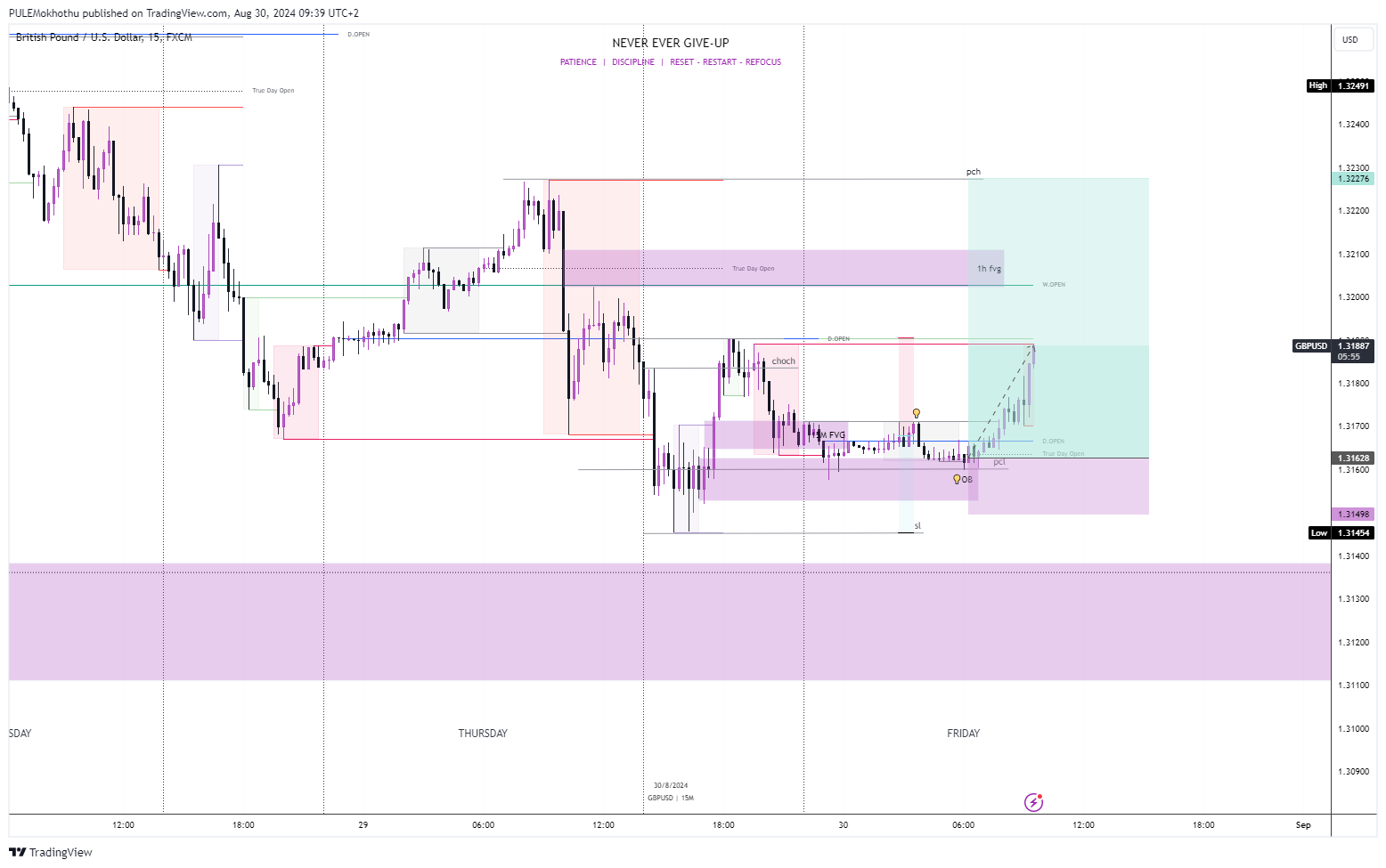 PULEMokhothu tarafından FX:GBPUSD Grafik Görseli