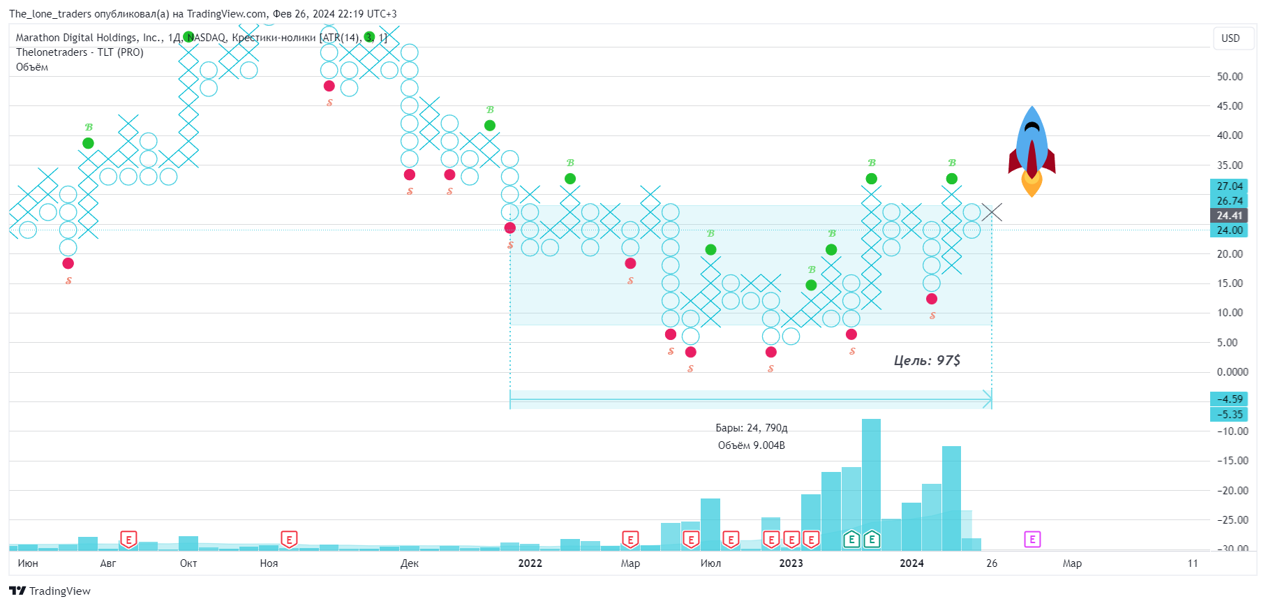 BATS:MARA Chart Image by The_lone_traders