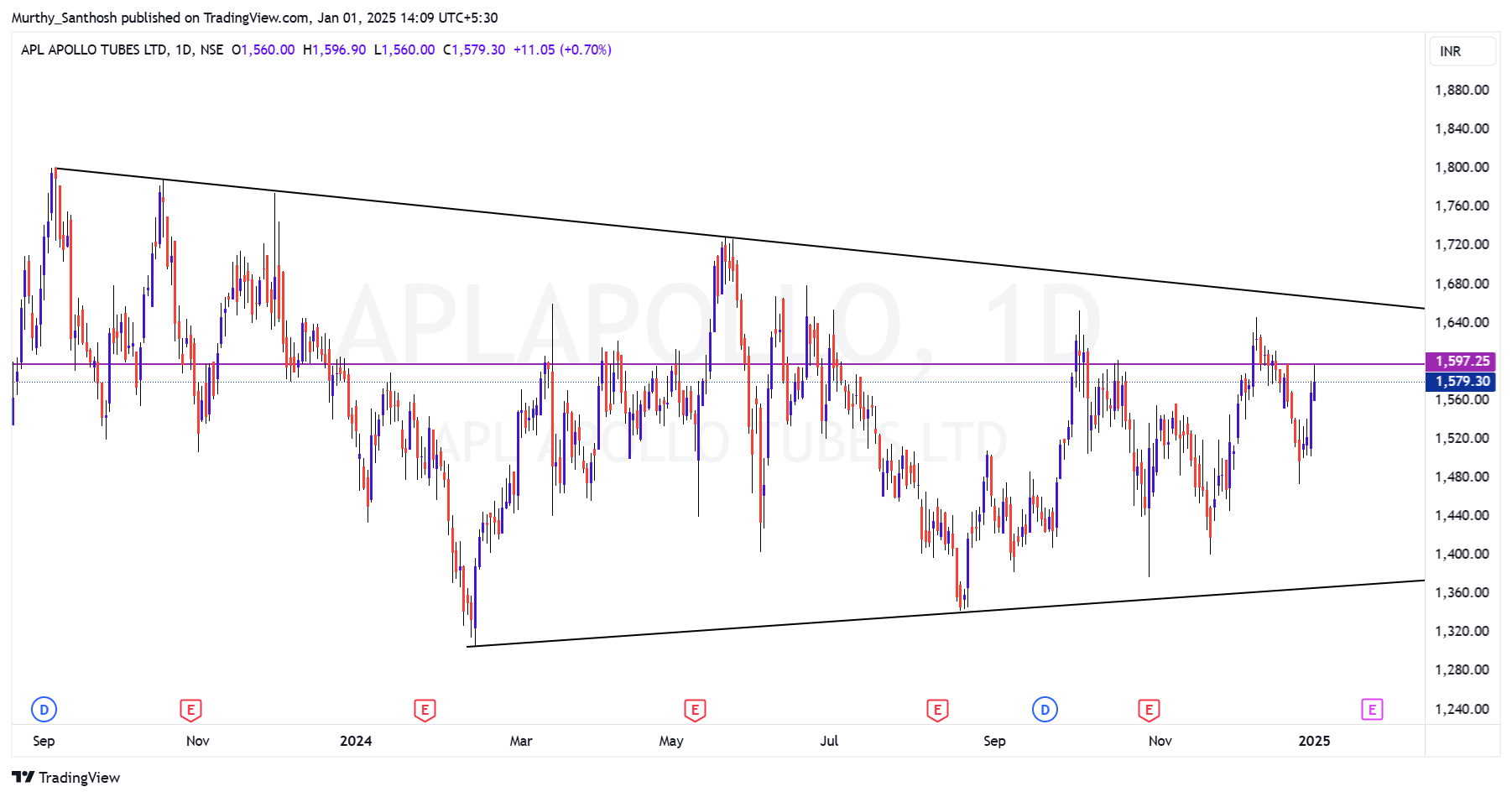 NSE:APLAPOLLO圖表圖片，作者：Murthy_Santhosh