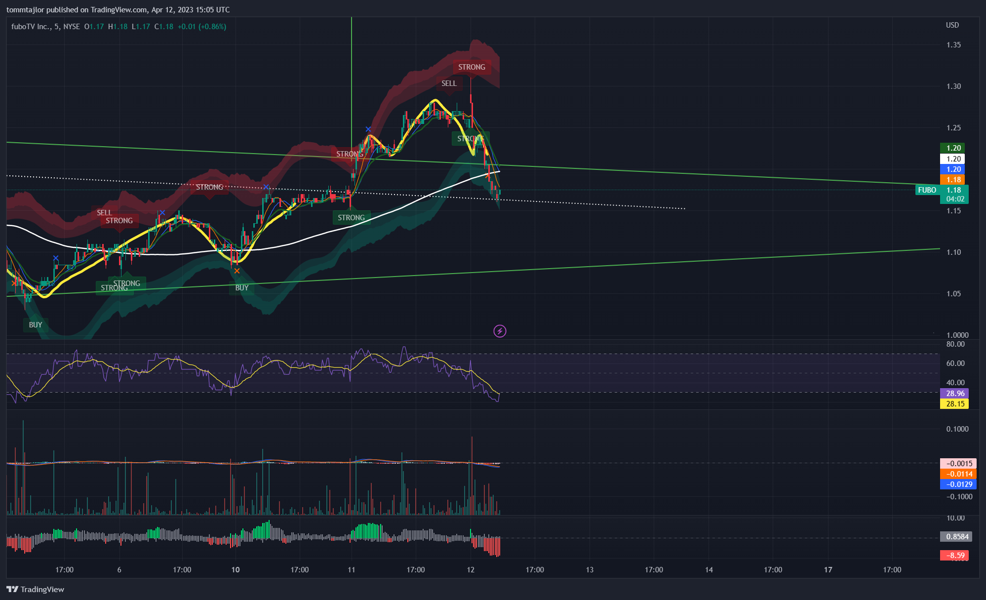 Imej Carta NYSE:FUBO oleh tommtajlor