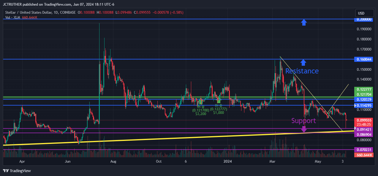 Immagine del grafico COINBASE:XLMUSD di JCTRUTHER