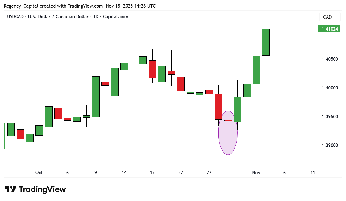 CAPITALCOM:USDCAD Chart Image by Regency_Capital