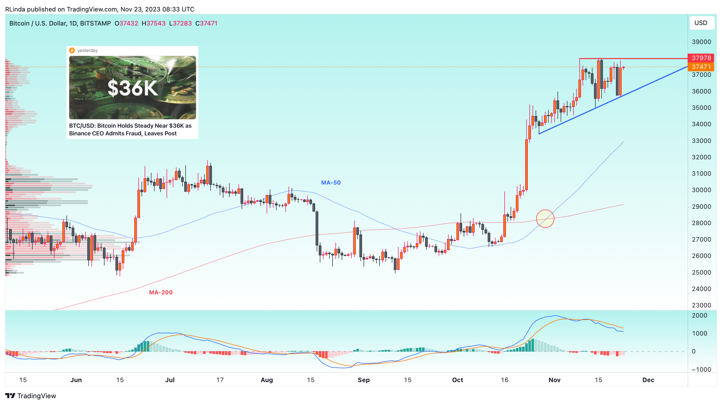 Imej Carta BITSTAMP:BTCUSD oleh RLinda