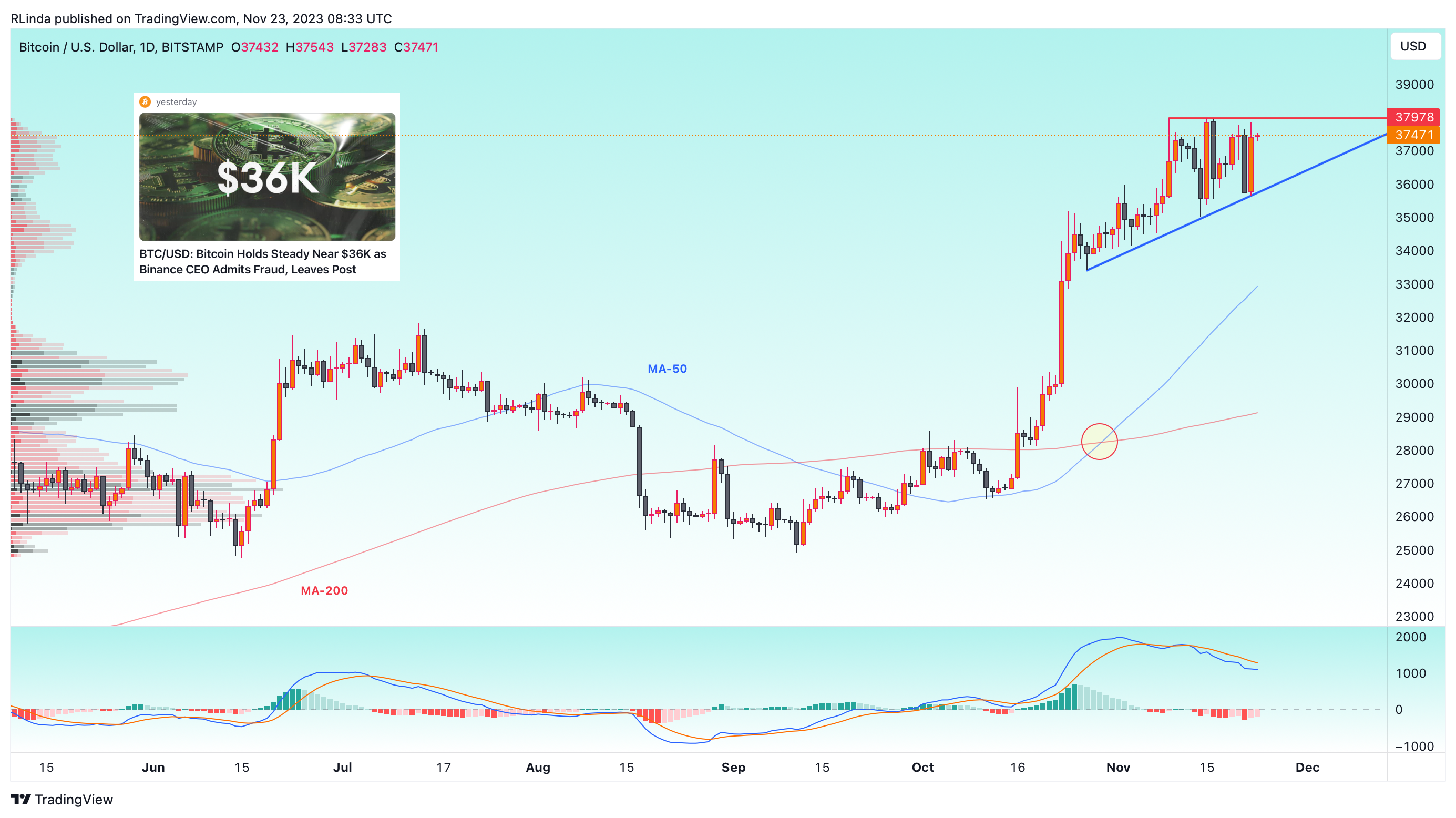 BITSTAMP:BTCUSD Chart Image by RLinda