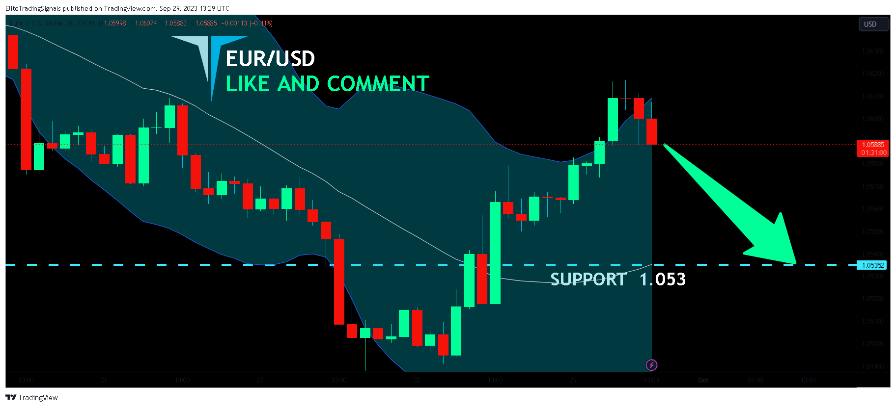 Immagine del grafico FX:EURUSD di EliteTradingSignals