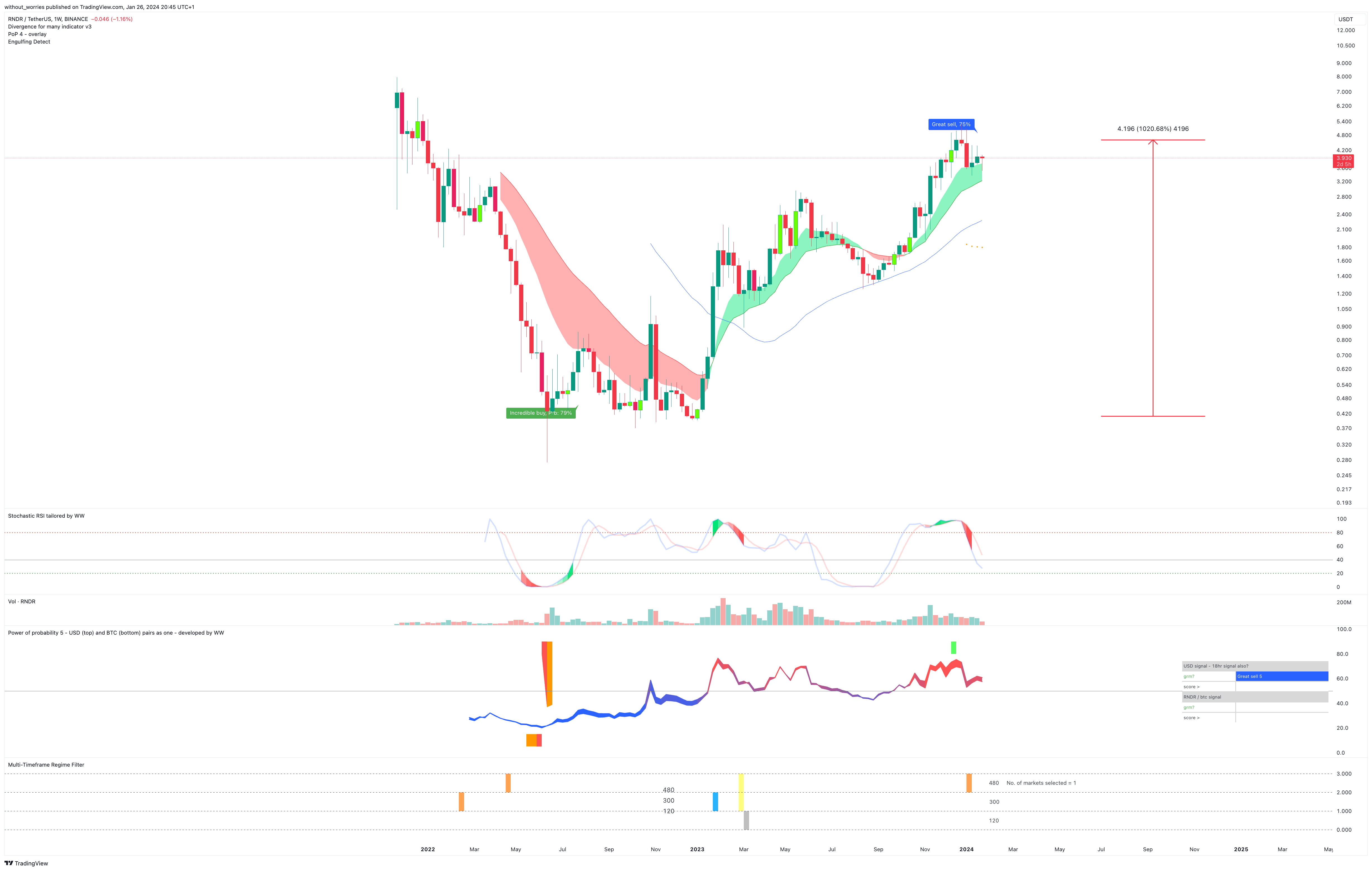 BINANCE:RNDRUSDT圖表圖片，作者：without_worries