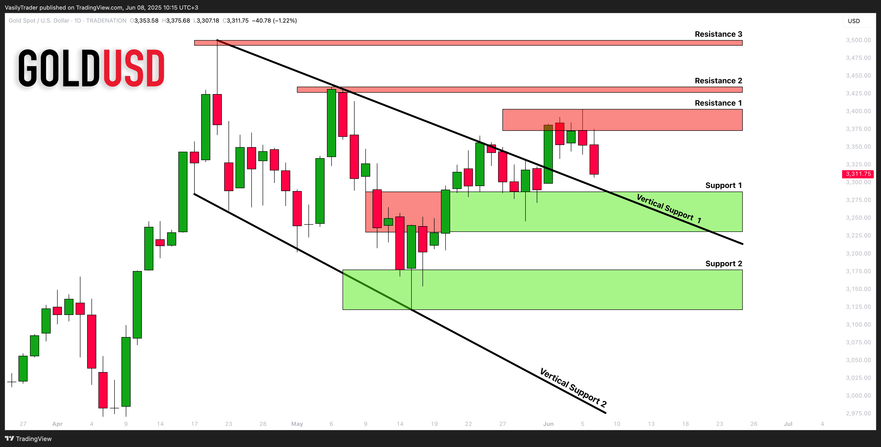 Immagine del grafico TRADENATION:XAUUSD di VasilyTrader