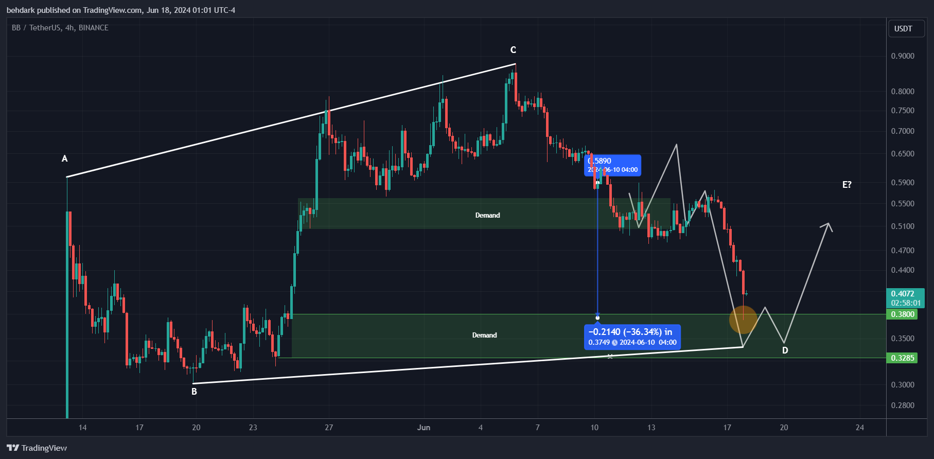 Immagine del grafico BINANCE:BBUSDT di behdark