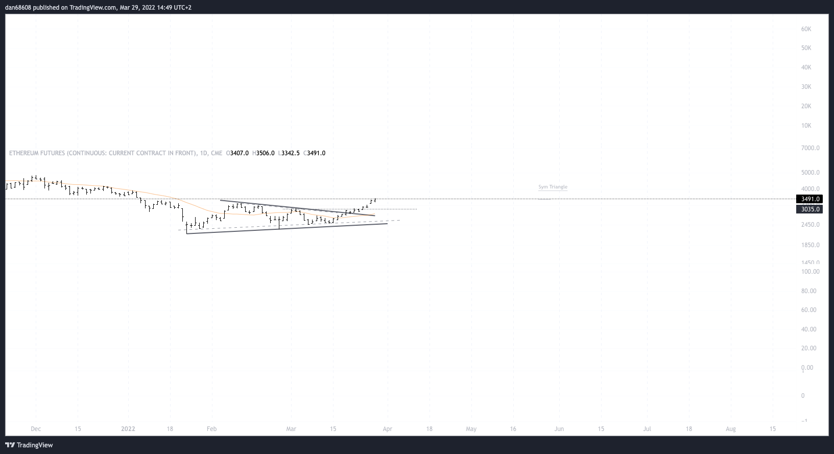 Immagine del grafico CME:ETH1! di dan68608