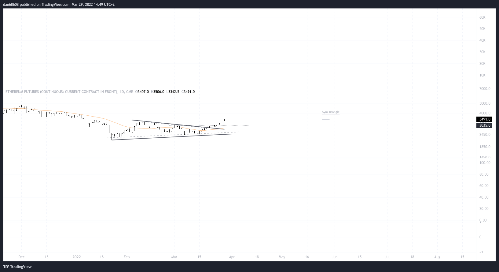 CME:ETH1! Chart Image by dan68608