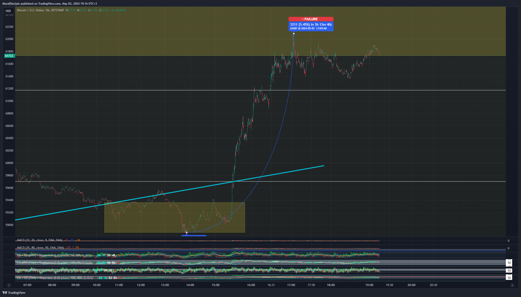 Immagine del grafico BITSTAMP:BTCUSD di MoralDisciple
