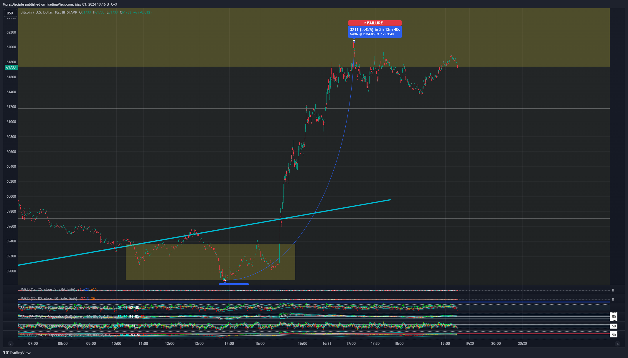 BITSTAMP:BTCUSD Chart Image by MoralDisciple