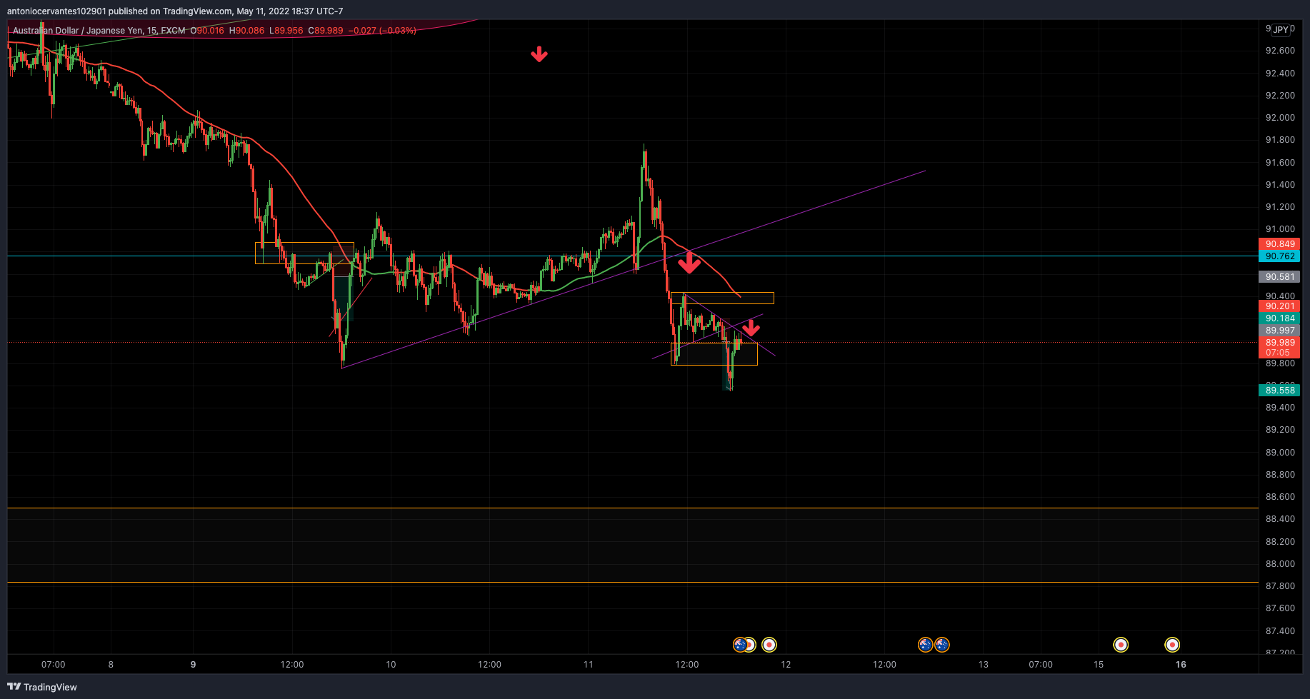 Imej Carta FX:AUDJPY oleh TWOTONE29