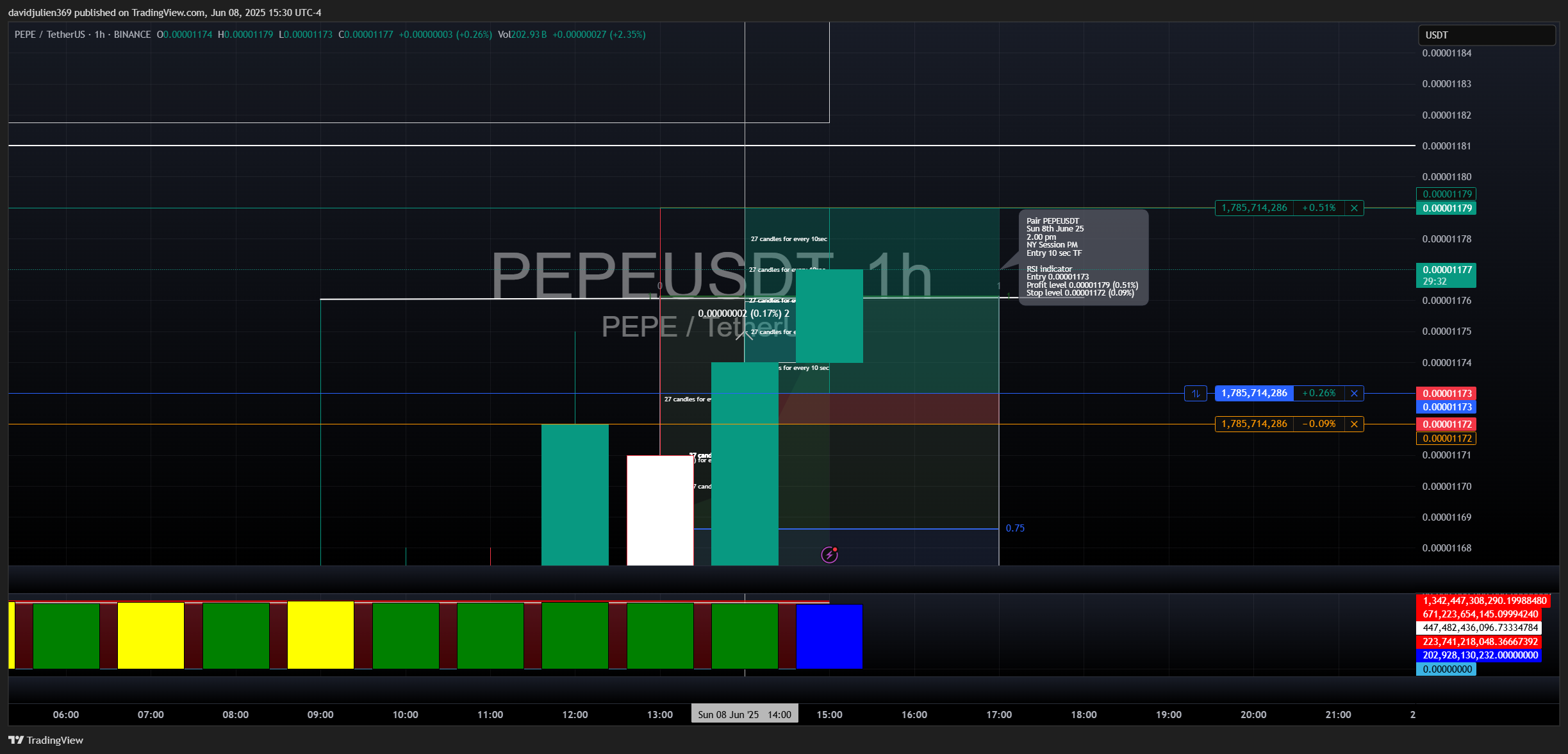 BINANCE:PEPEUSDT圖表圖片，作者：davidjulien369