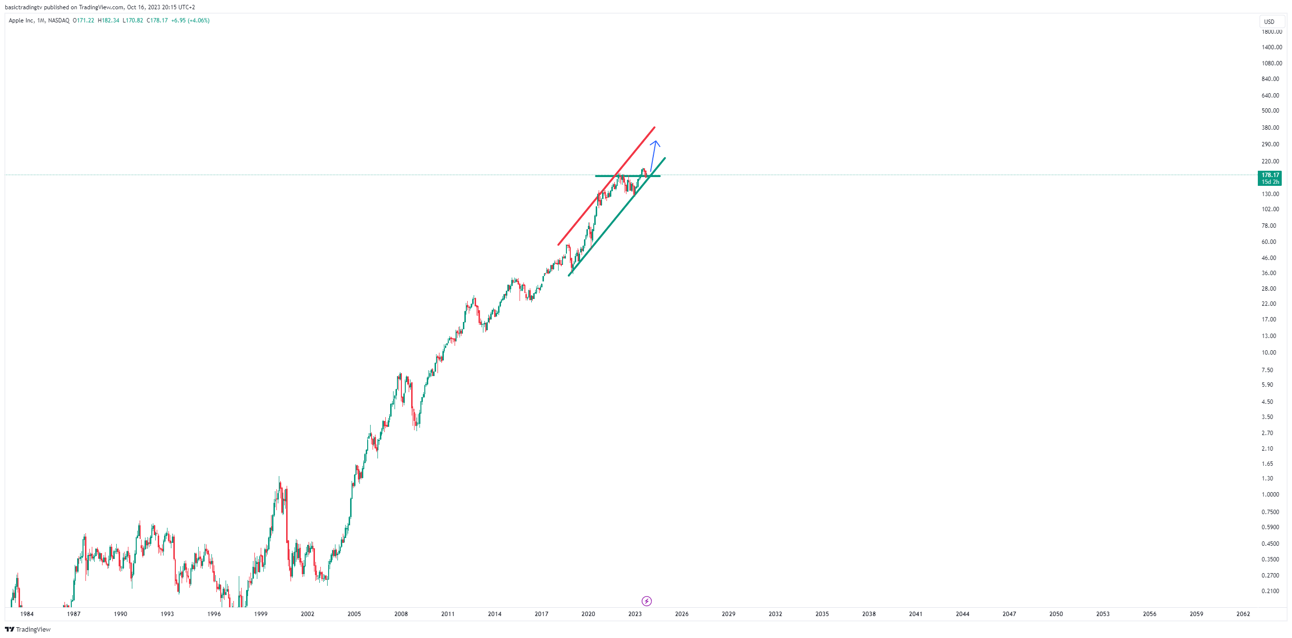 BATS:AAPL圖表圖片，作者：basictradingtv