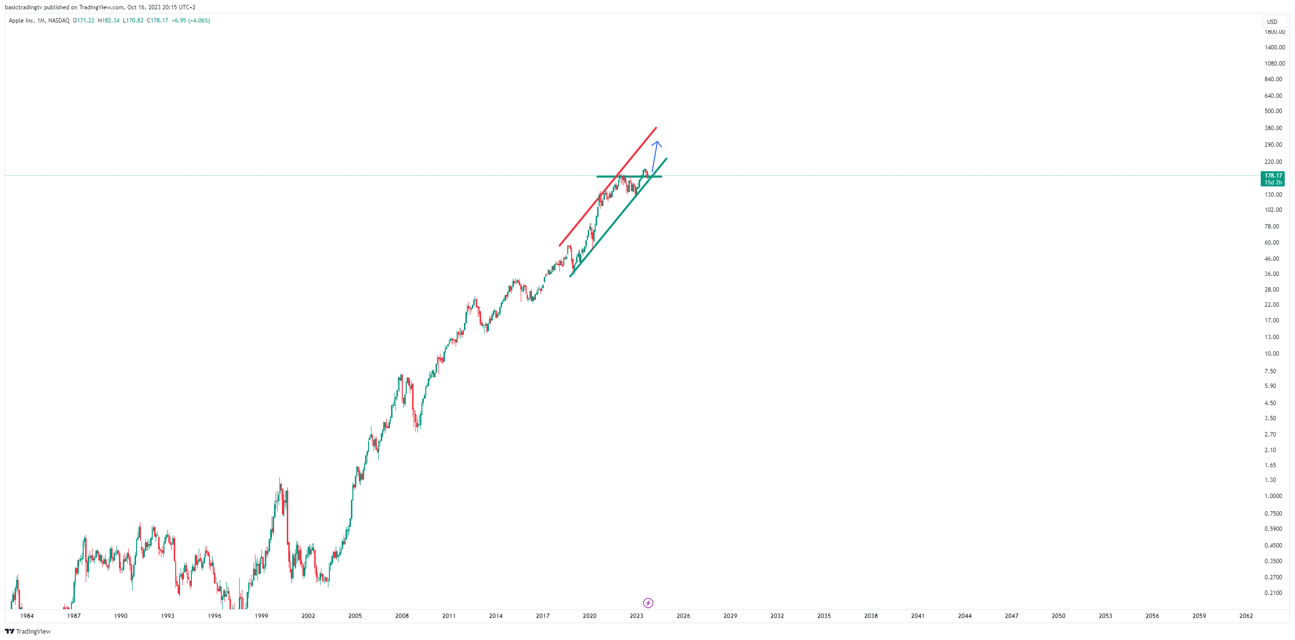 BATS:AAPL Chart Image by basictradingtv