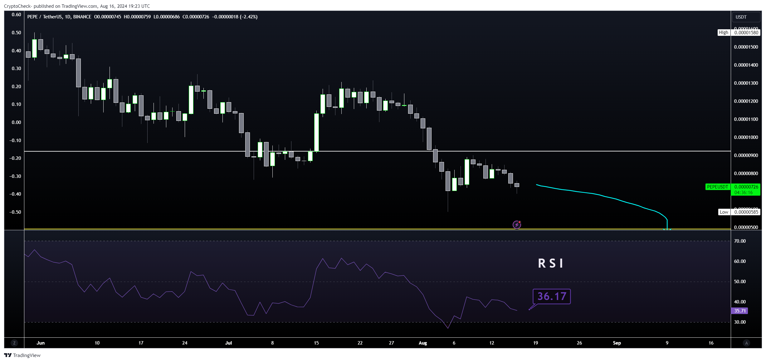 BINANCE:PEPEUSDT圖表圖片，作者：Crypto-Check-