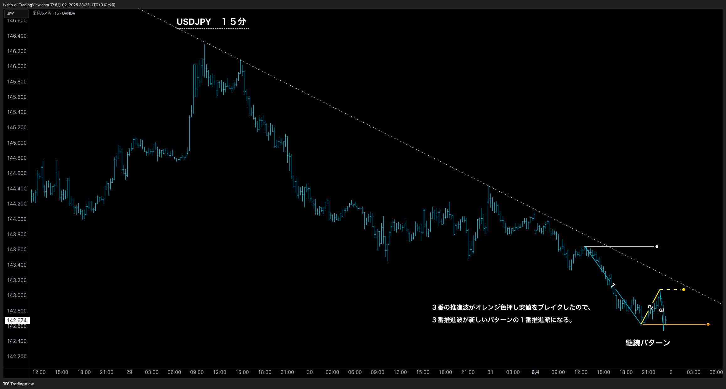 OANDA:USDJPY Chart Image by fxsho