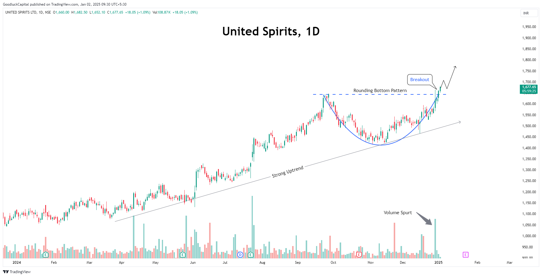 NSE:UNITDSPR圖表圖片，作者：GoodluckCapital