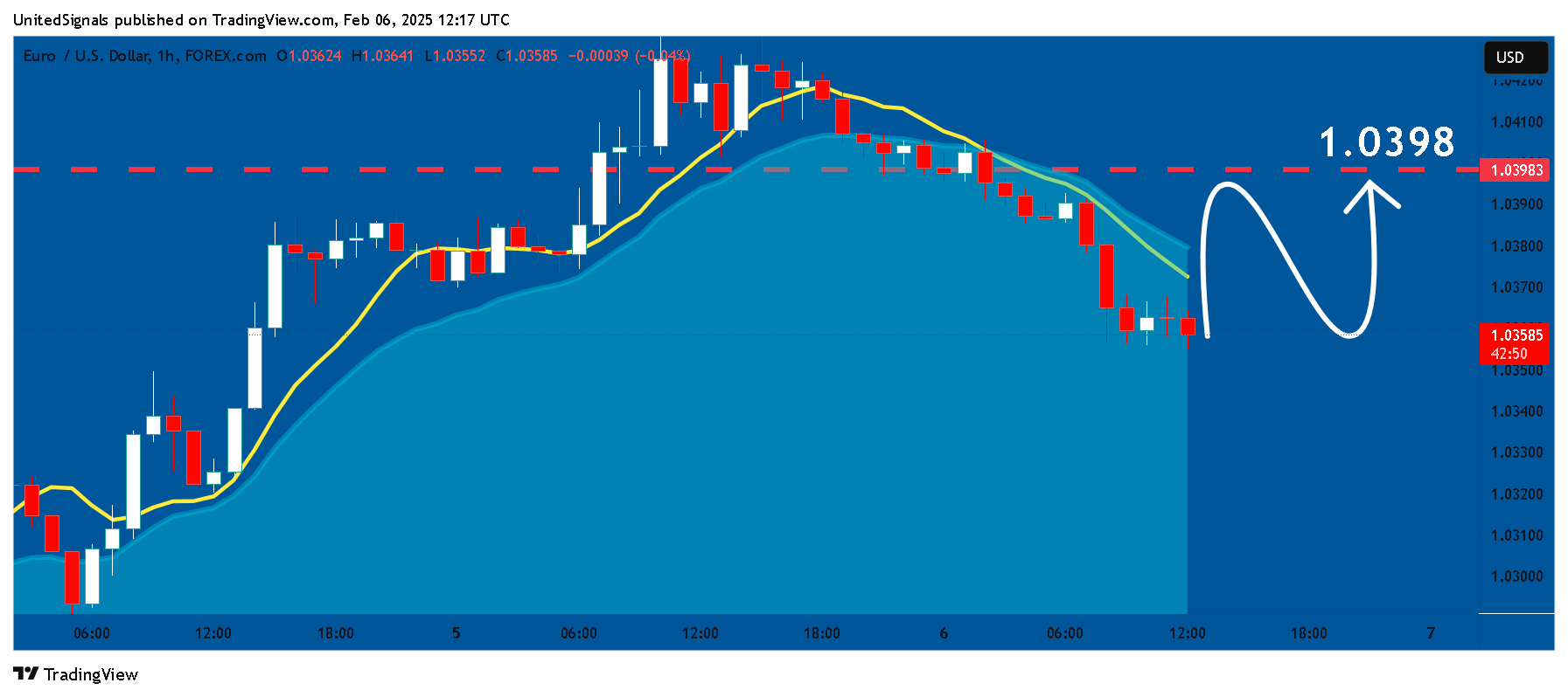 Imej Carta FOREXCOM:EURUSD oleh UnitedSignals