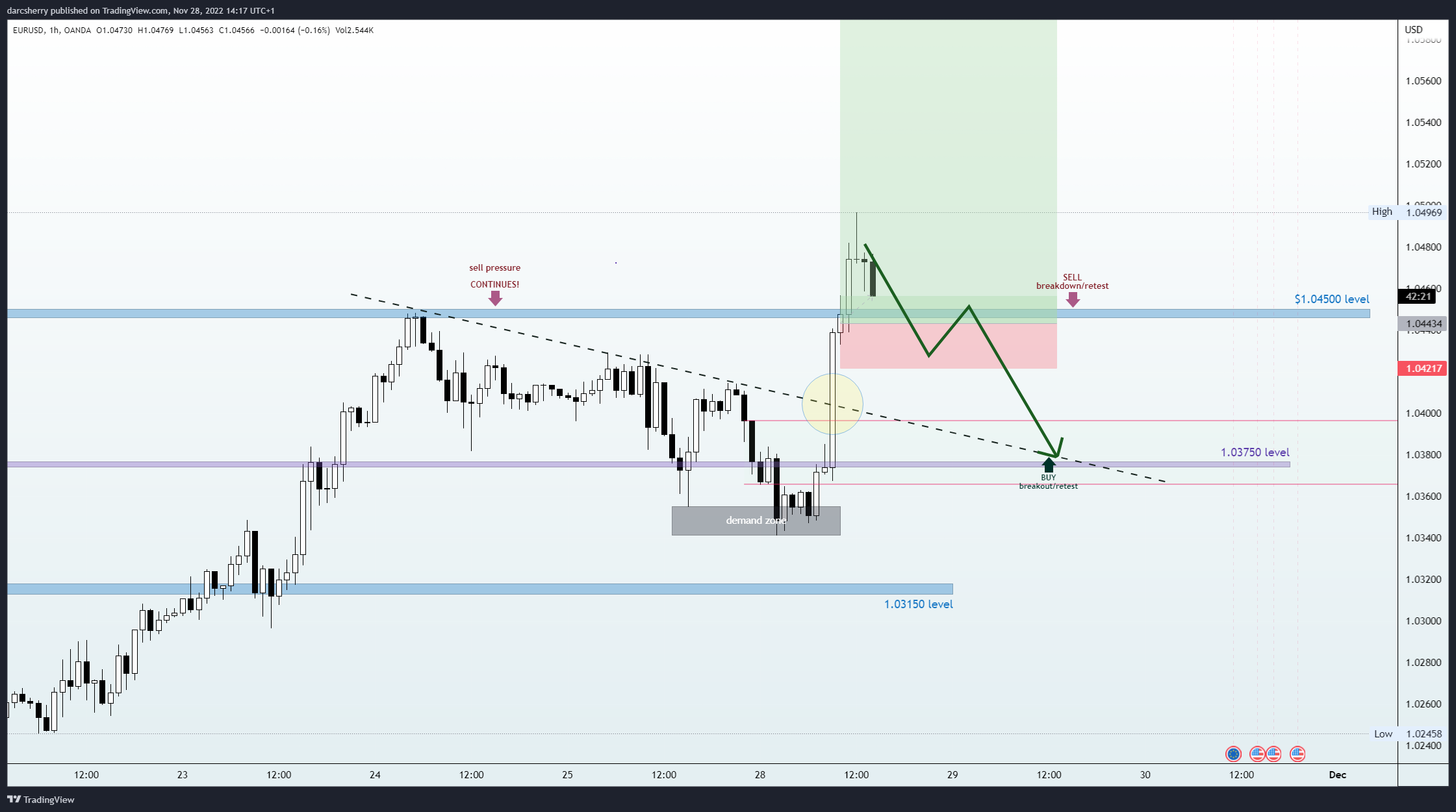 darcsherry tarafından OANDA:EURUSD Grafik Görseli