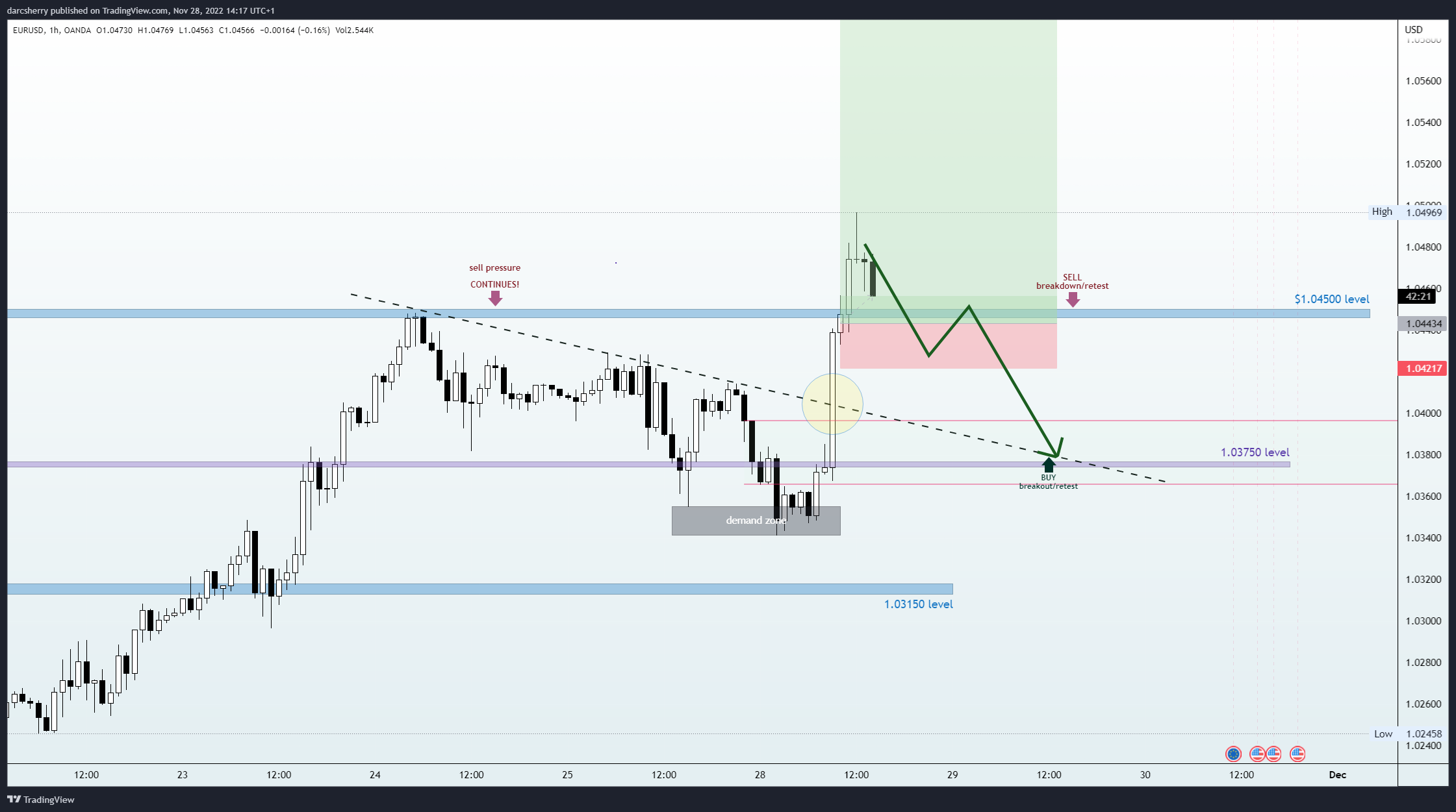 OANDA:EURUSD Imagen de. gráfico de darcsherry