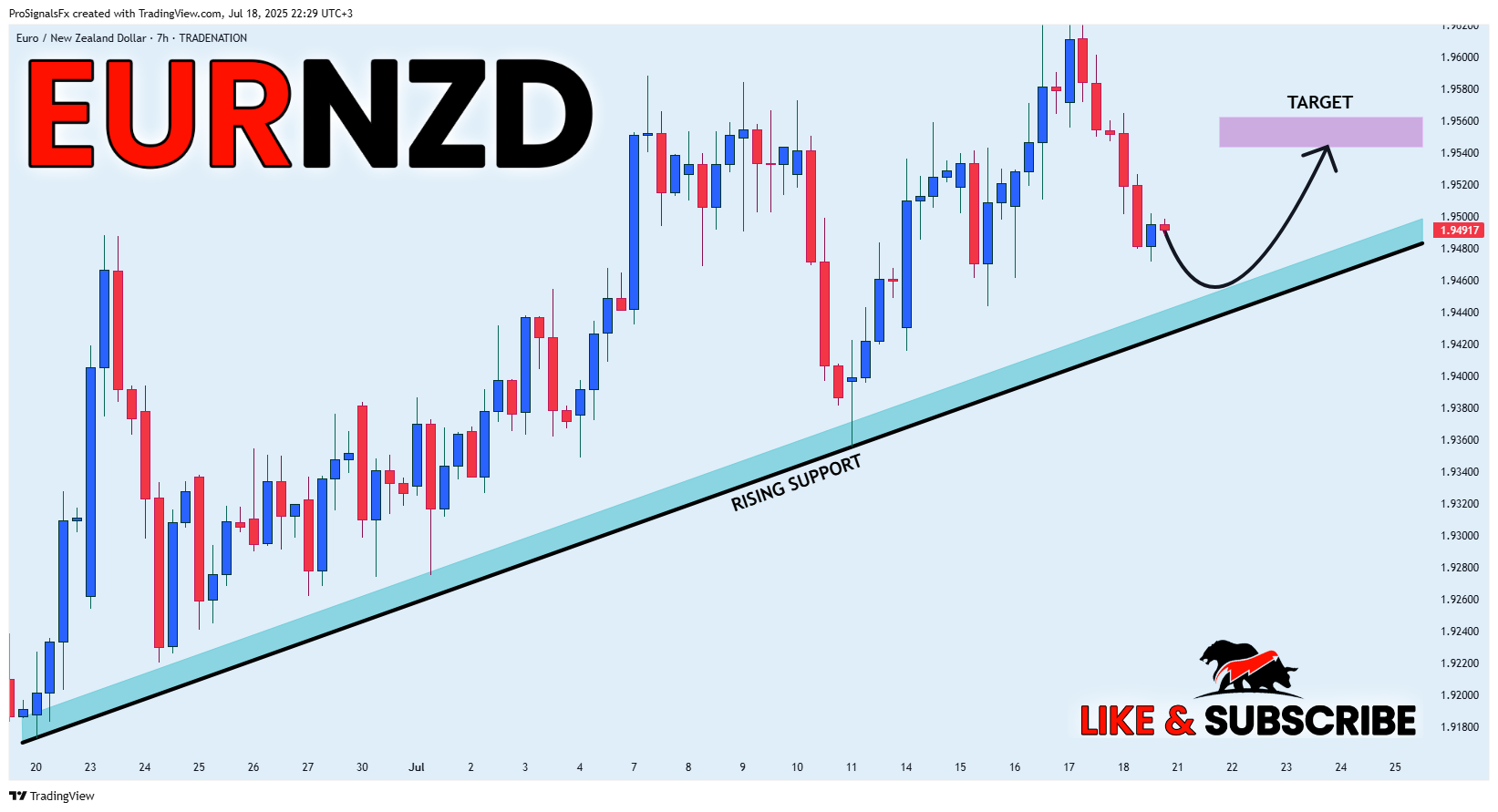 ProSignalsFx tarafından TRADENATION:EURNZD Grafik Görseli