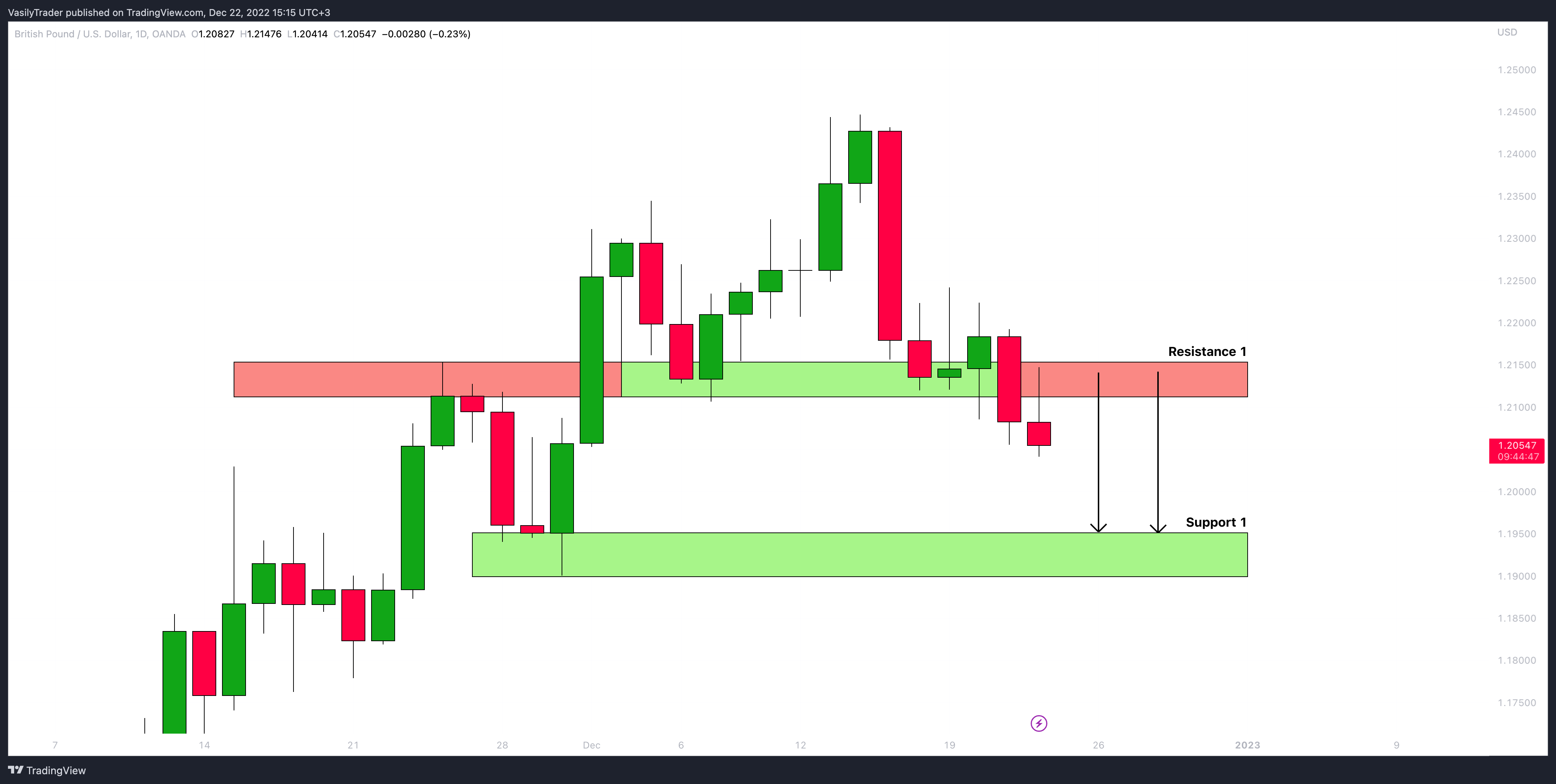 OANDA:GBPUSD圖表圖片，作者：VasilyTrader