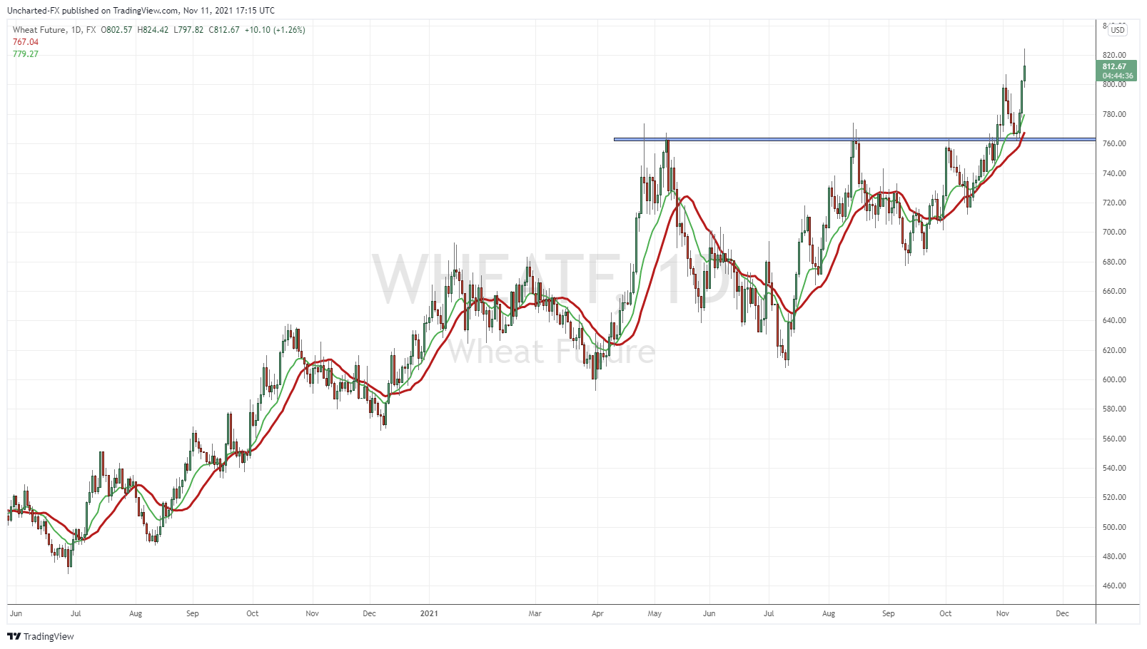 TradingView Chart