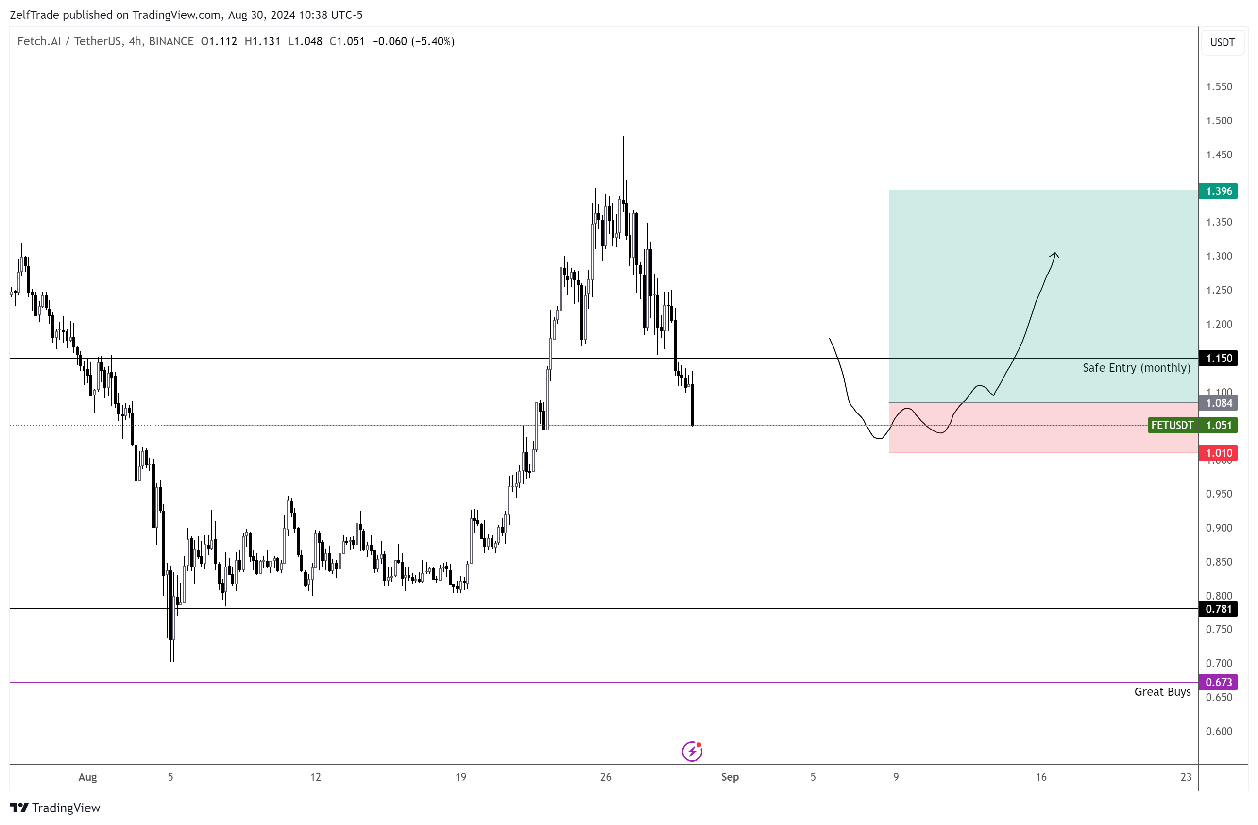 Imej Carta BINANCE:FETUSDT oleh ZelfTrade