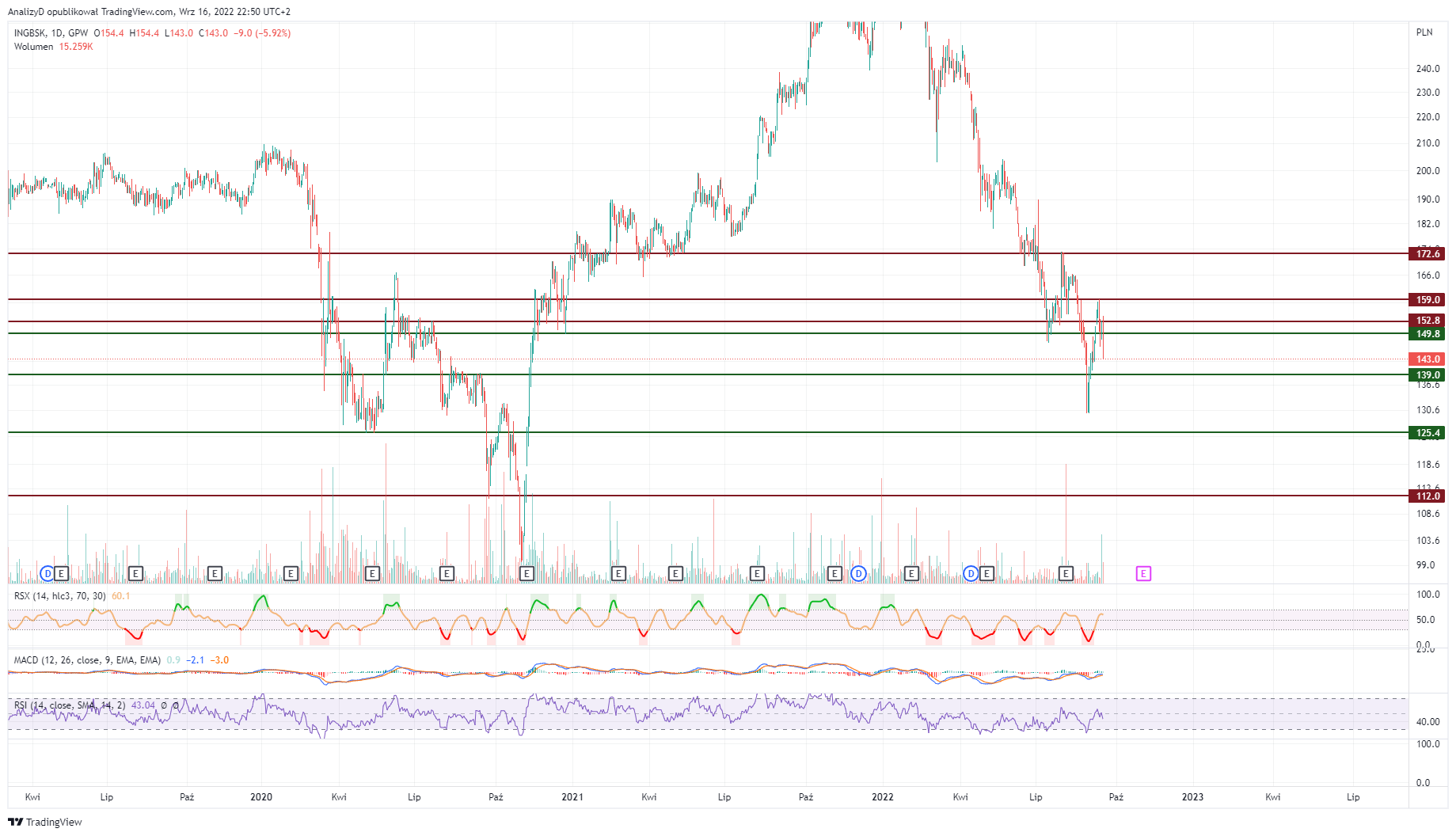 GPW:ING Chart Image by AnalizyD