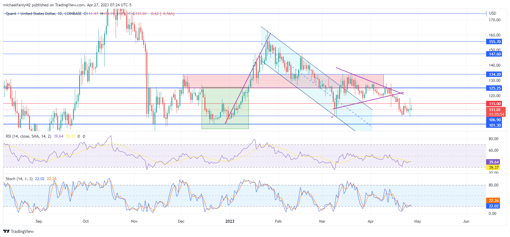 Quant Price Forecast: QNTUSD Aims to Break Off Consolidation a Bullish Move