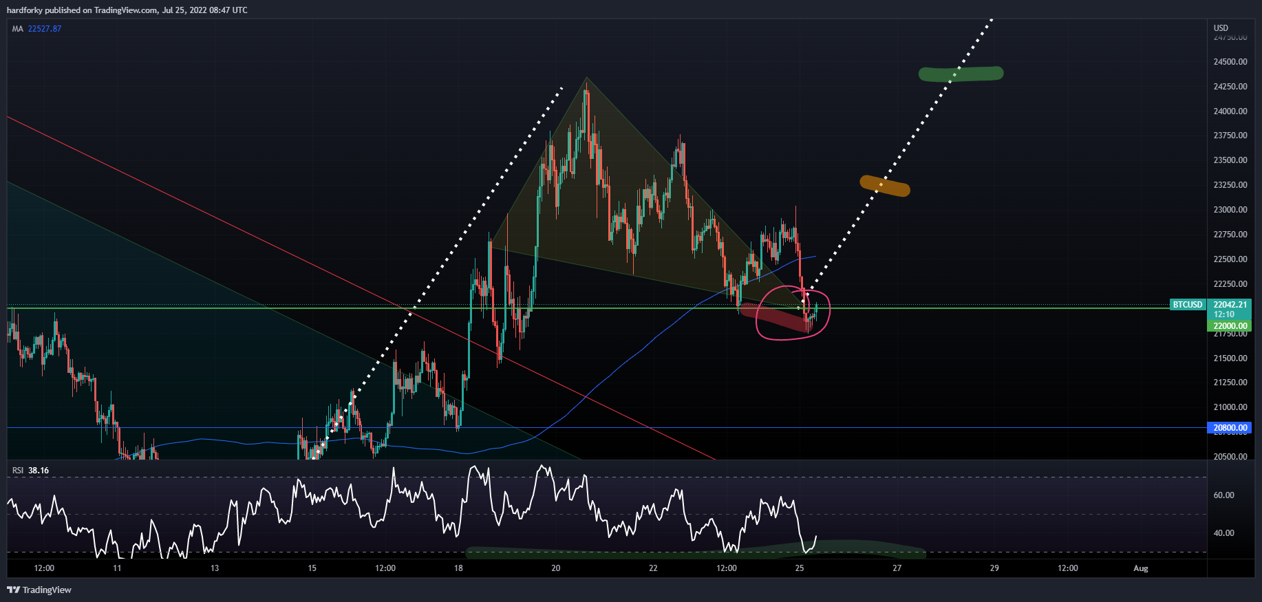 COINBASE:BTCUSD圖表圖片，作者：hardforky