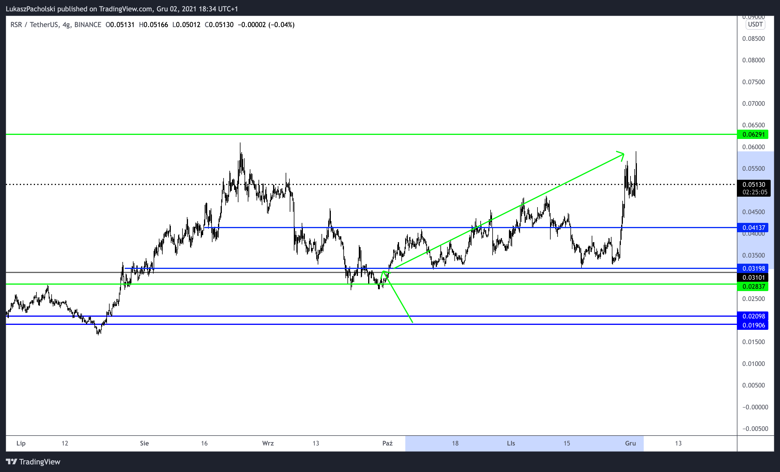 BINANCE:RSRUSDT Chart Image by LukaszPacholski