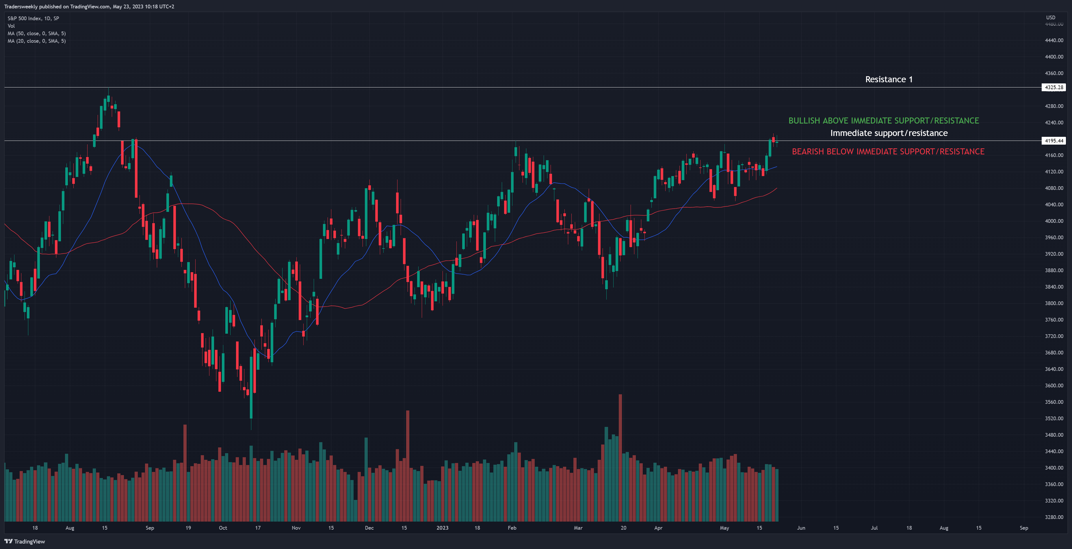 Imej Carta SP:SPX oleh Tradersweekly