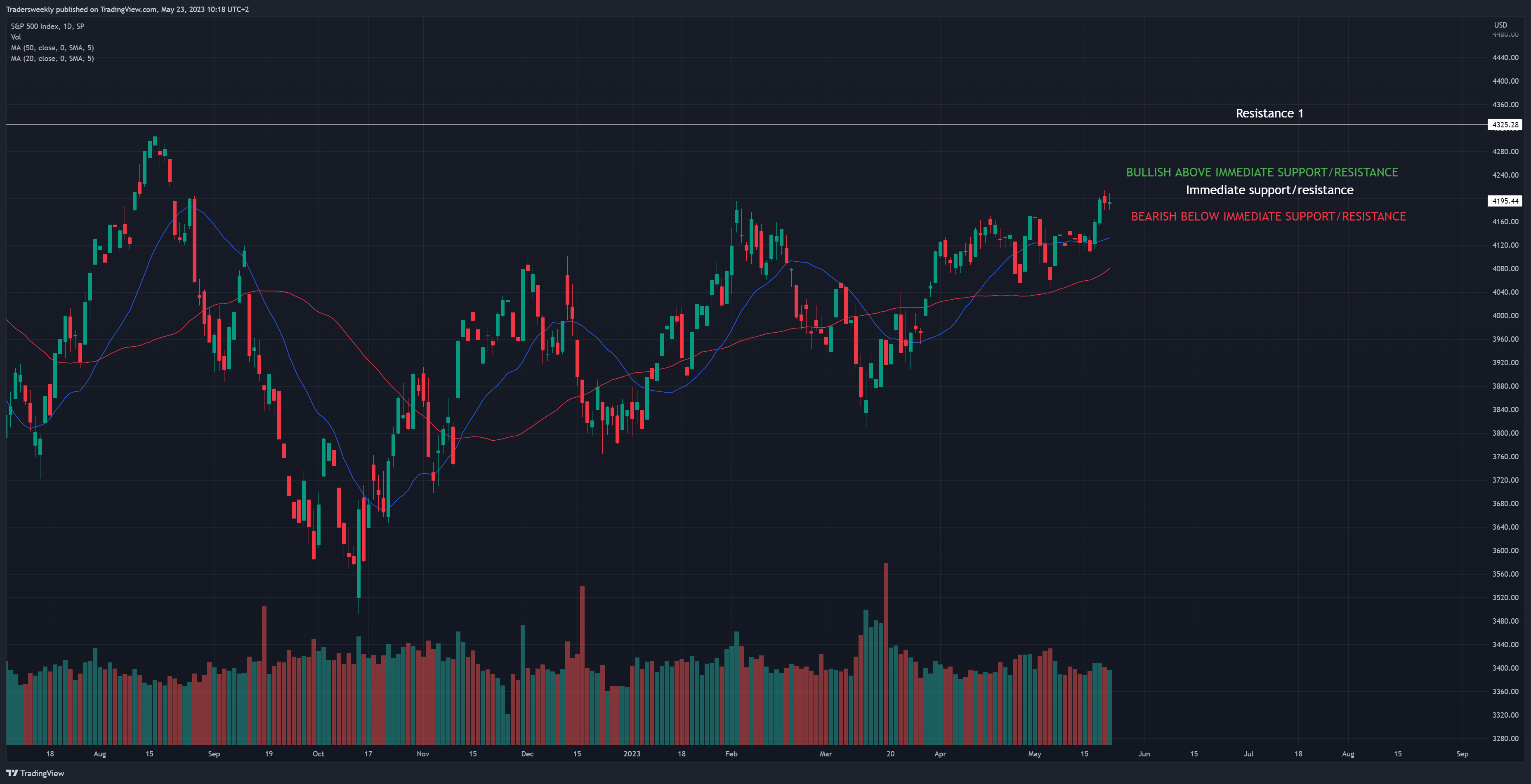 SP:SPX Chart Image by Tradersweekly