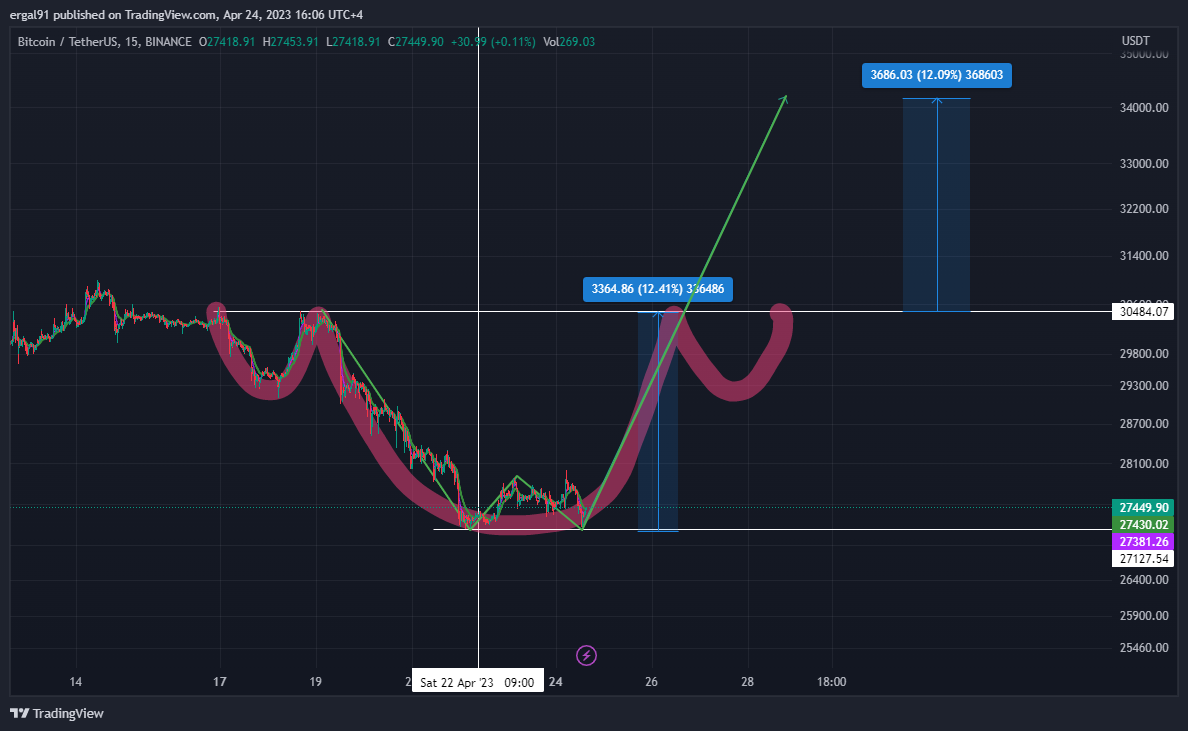 ergal91 tarafından BINANCE:BTCUSDT Grafik Görseli