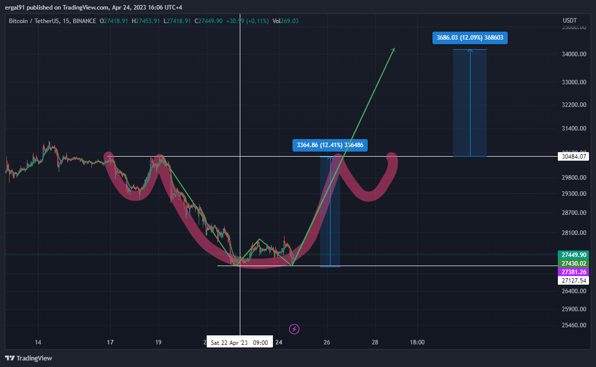 Imej Carta BINANCE:BTCUSDT oleh ergal91