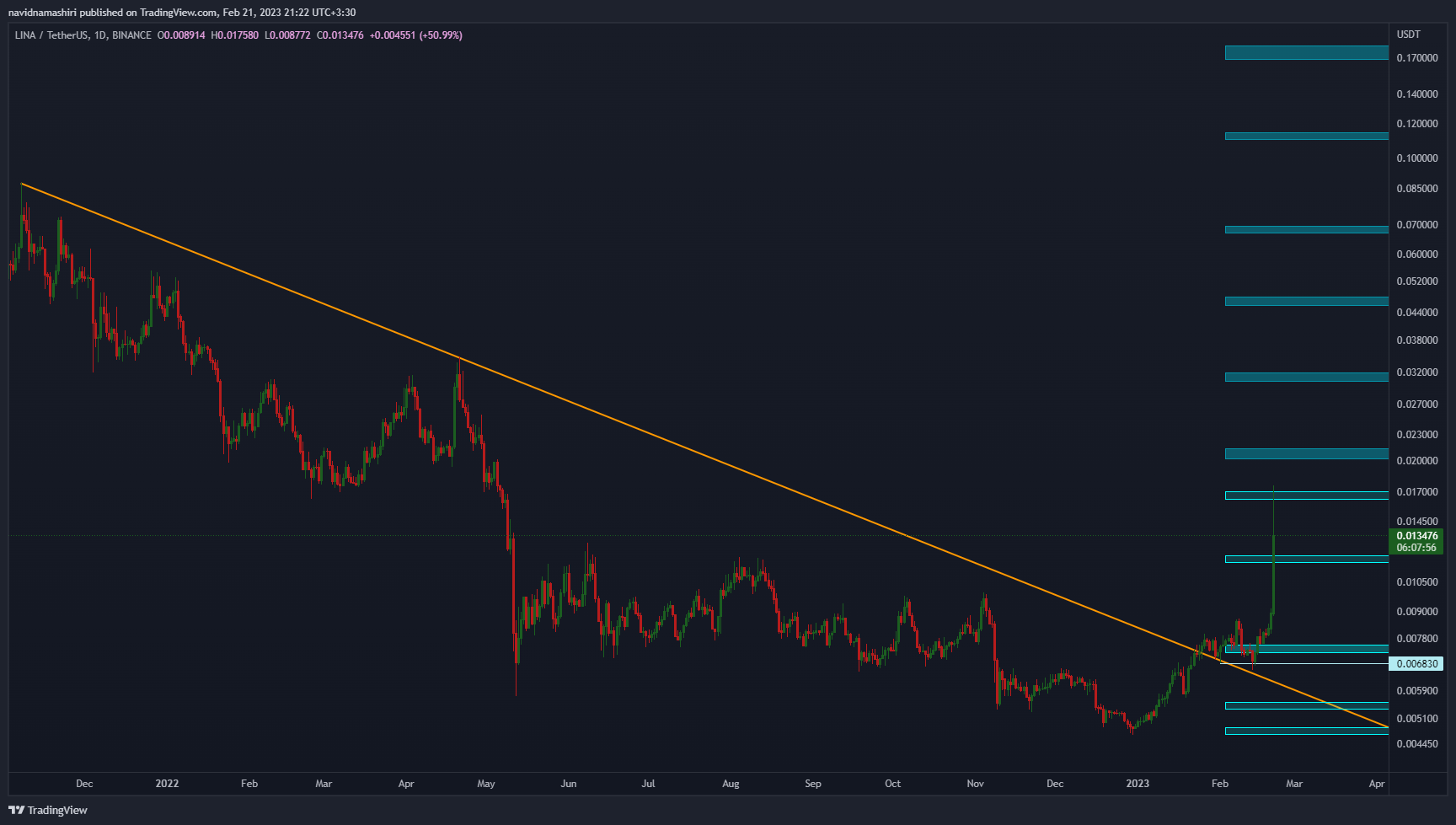 BINANCE:LINAUSDT Chart Image by navidnamashiri