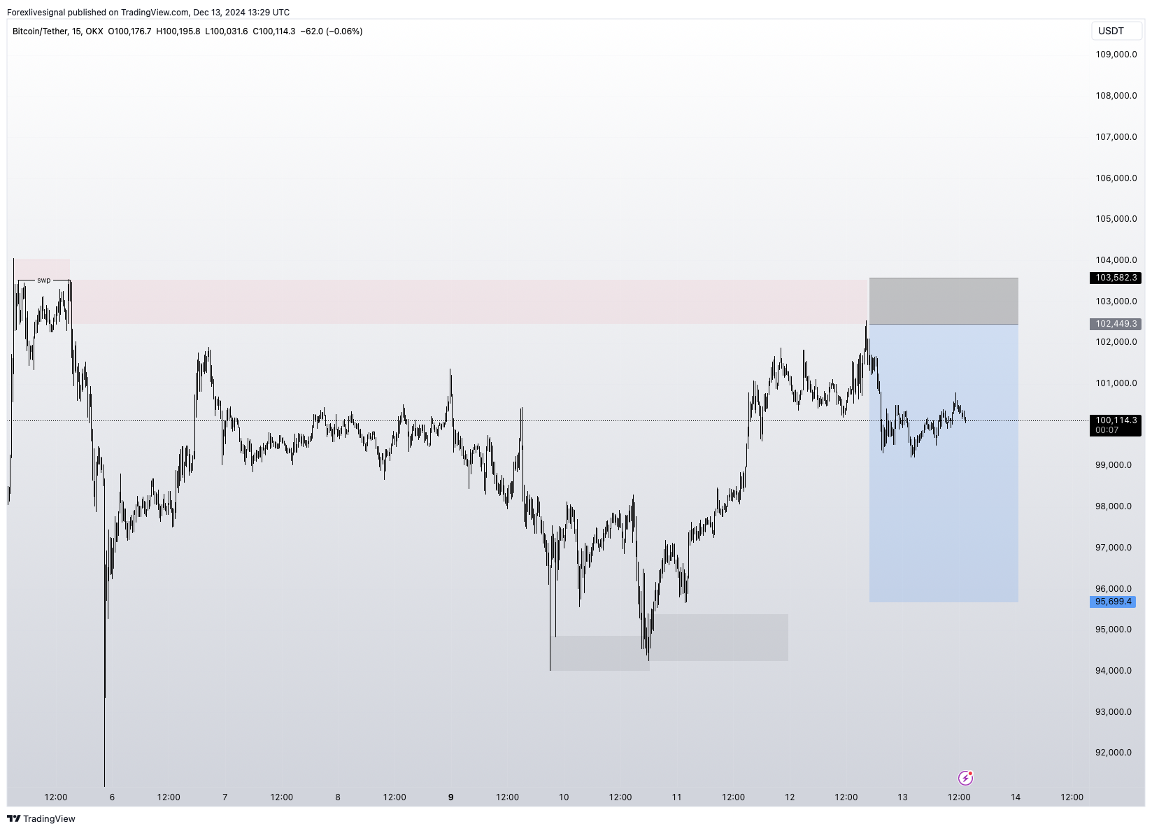 Imej Carta OKX:BTCUSDT oleh Forexlivesignal