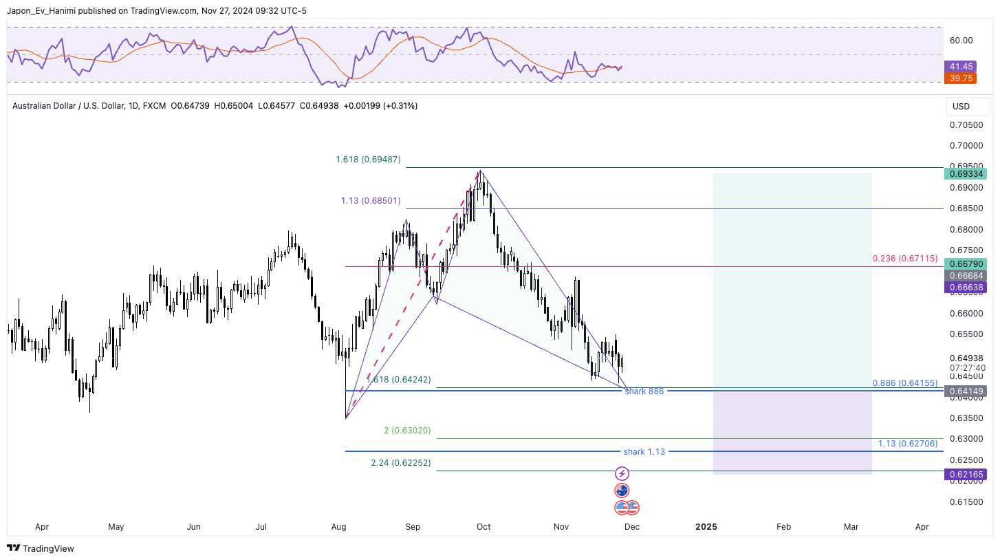Imej Carta FX:AUDUSD oleh Japon_Ev_Hanimi