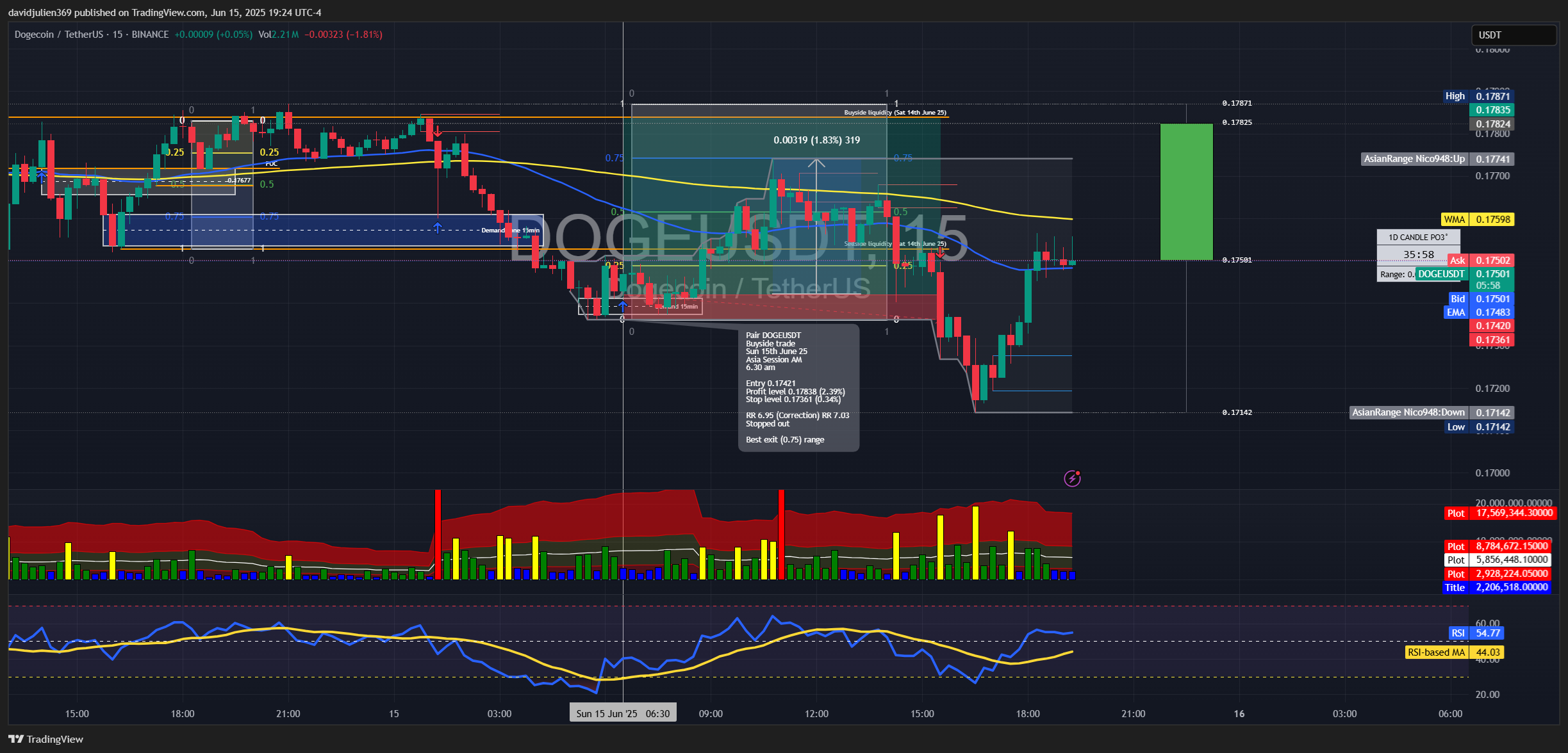 BINANCE:DOGEUSDT圖表圖片，作者：davidjulien369