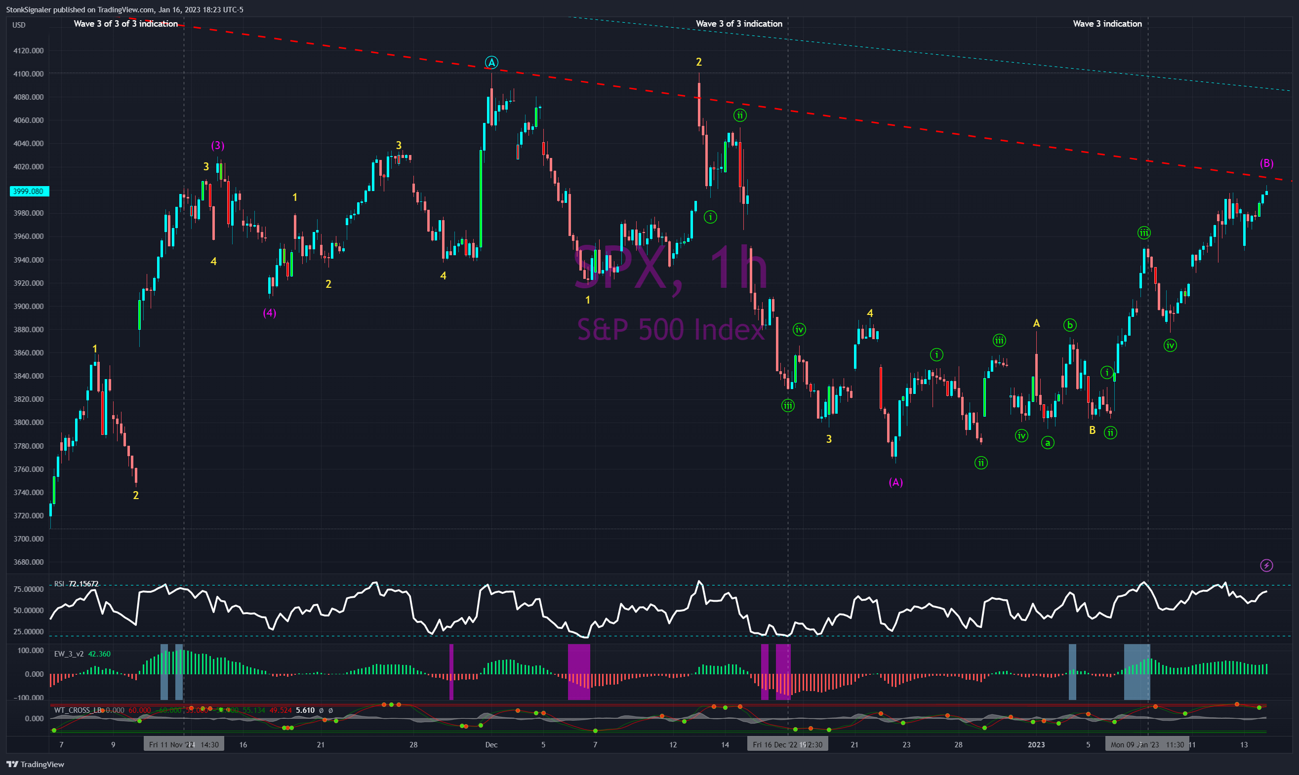 Immagine del grafico SP:SPX di StockSignaler