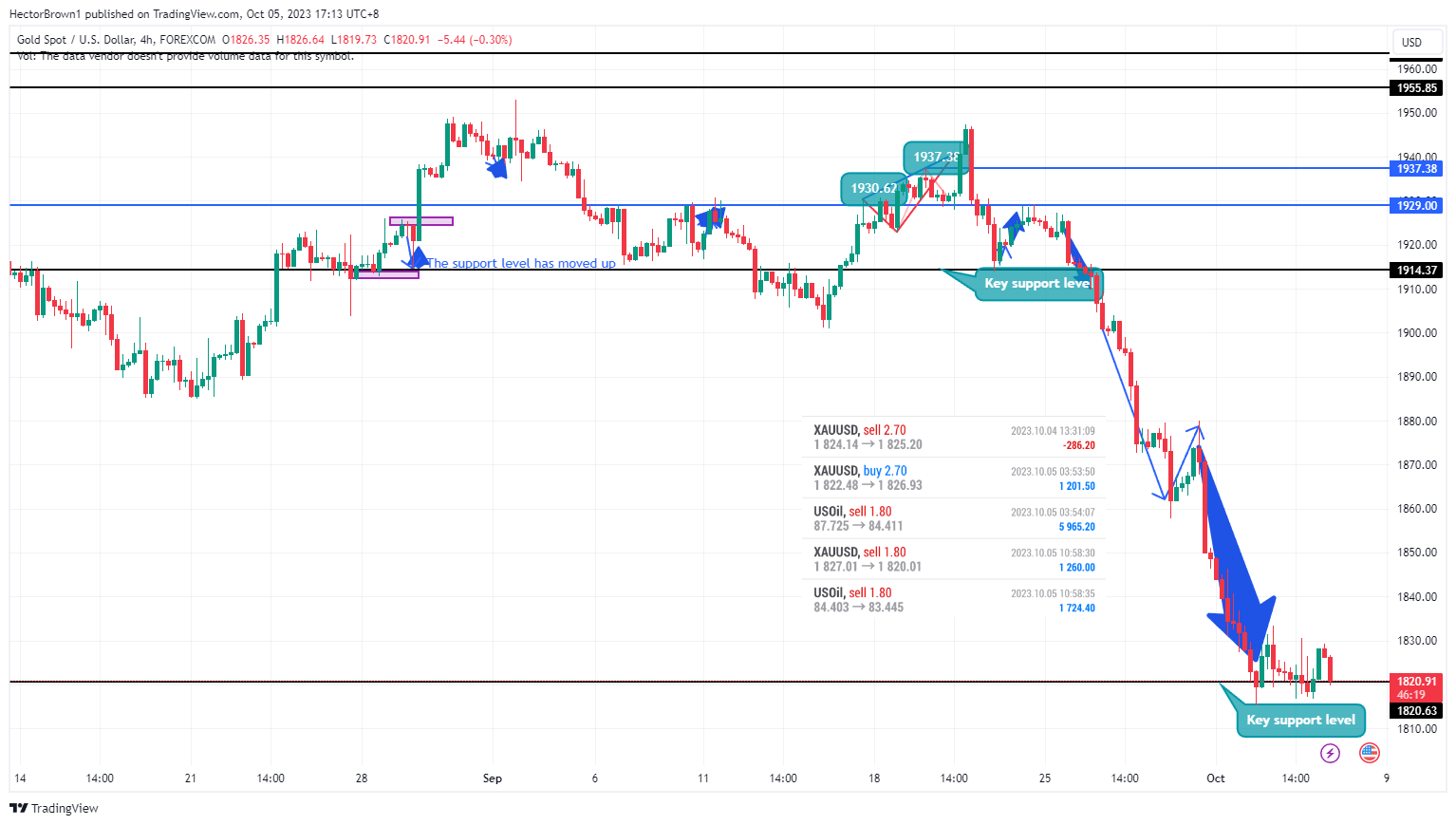 HectorBrown1 tarafından FOREXCOM:XAUUSD Grafik Görseli