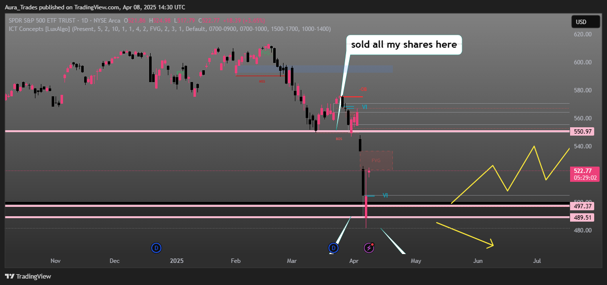 Immagine del grafico BATS:SPY di Aura_Trades
